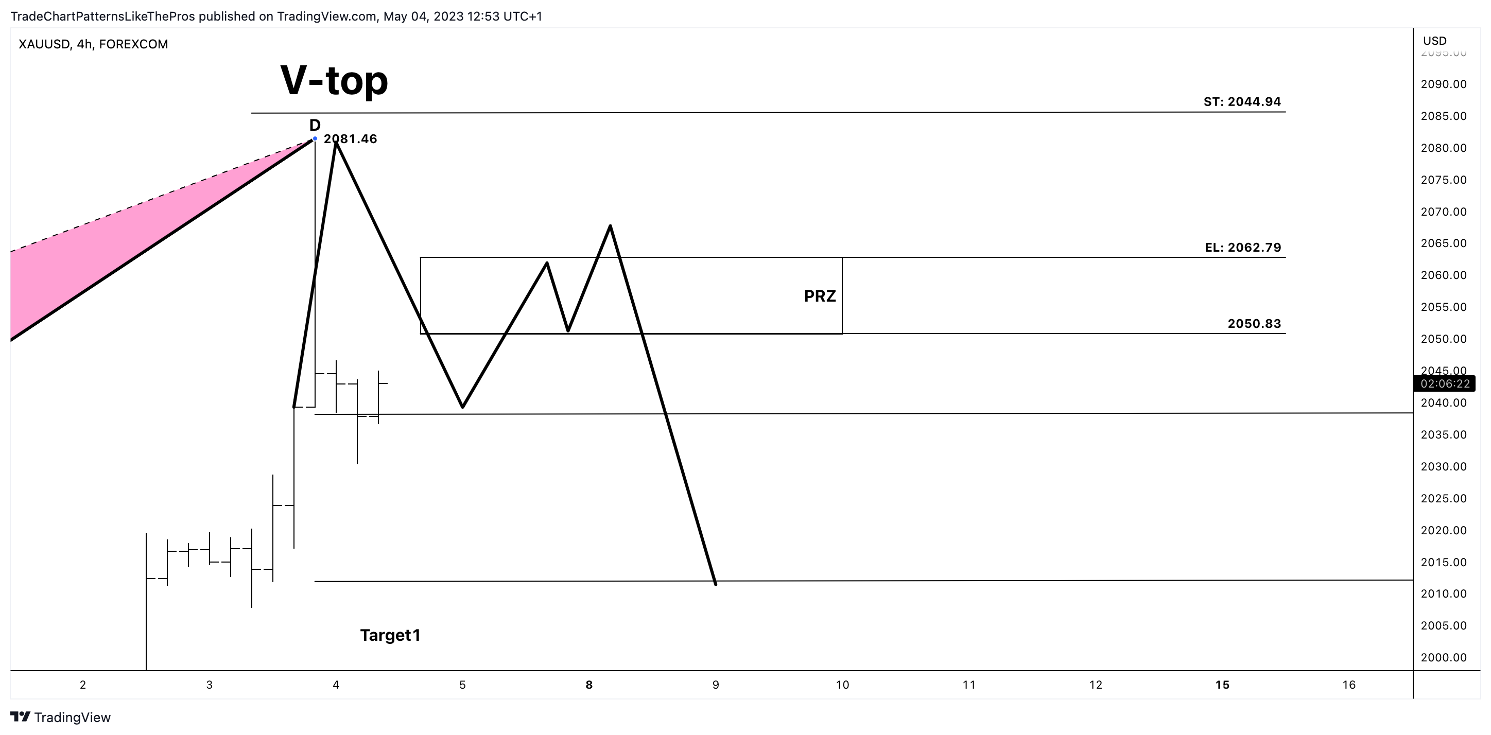 FOREXCOM:XAUUSD Chart Image by TradeChartPatternsLikeThePros