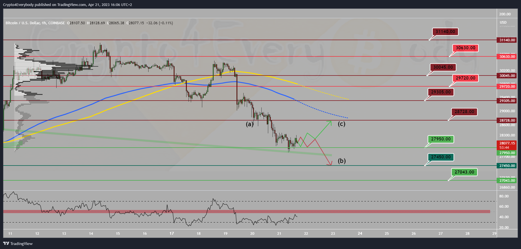 COINBASE:BTCUSD Chart Image by Crypto4Everybody