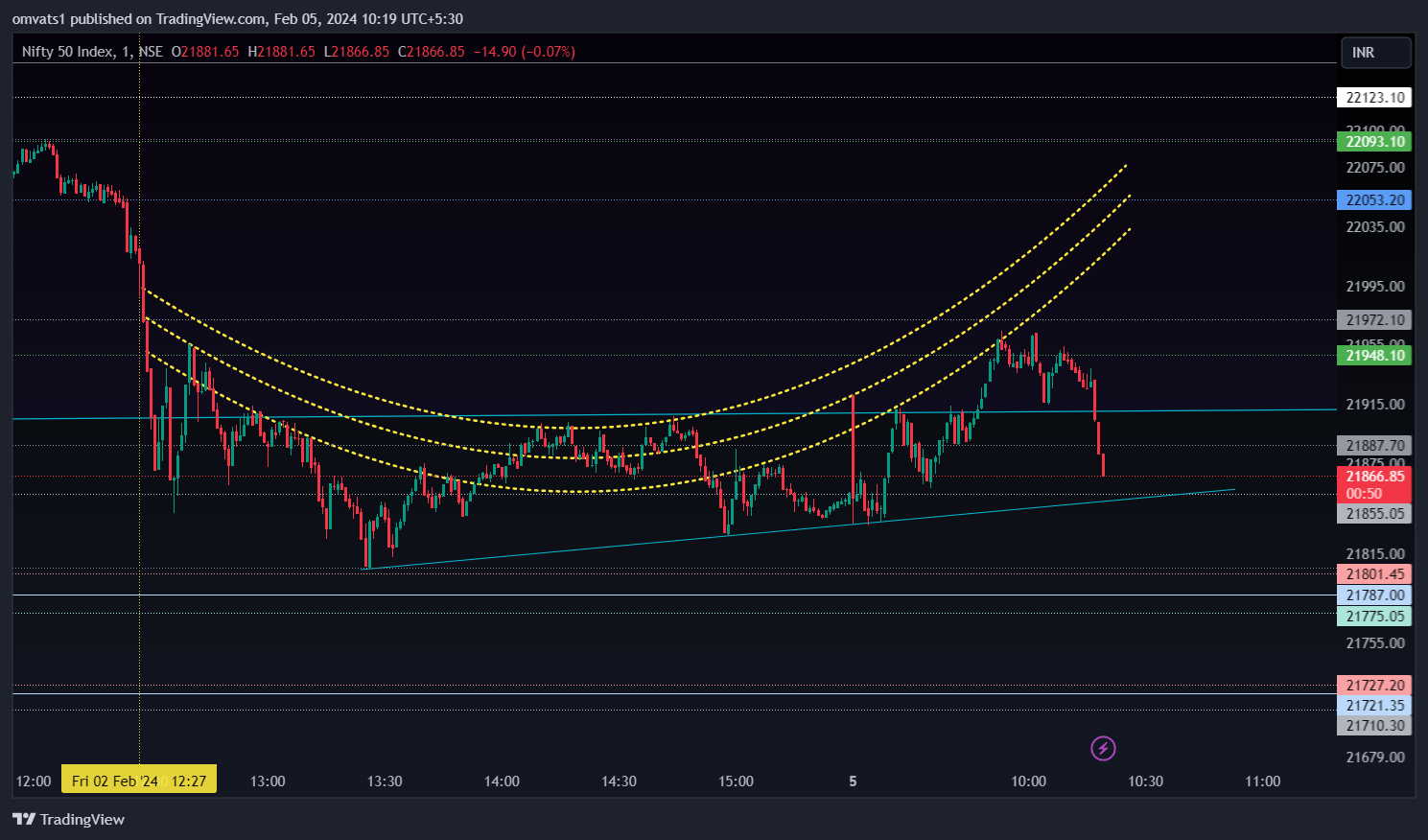 NSE:NIFTY Chart Image by omvats1