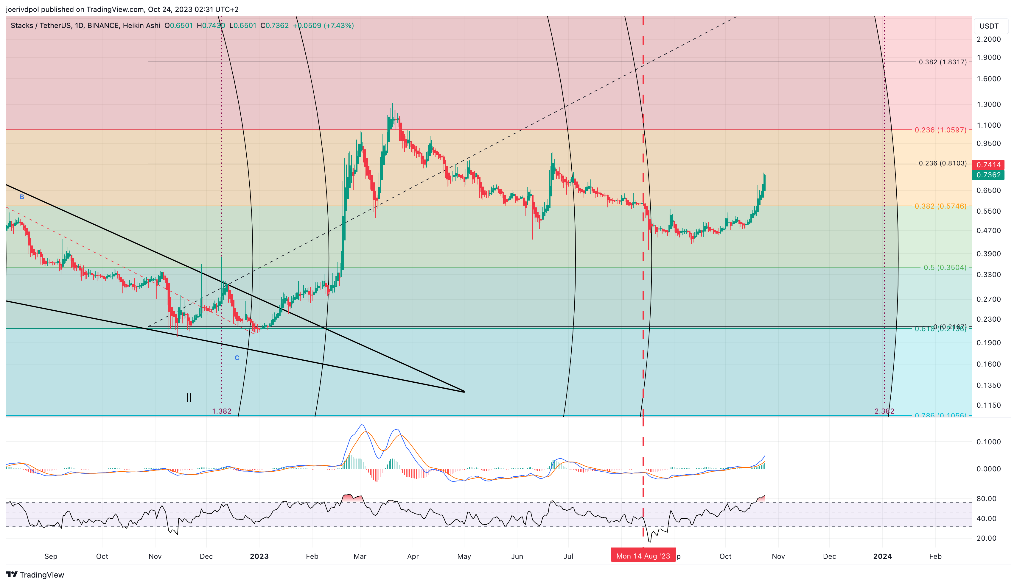 BINANCE:STXUSDT Chart Image by joerivdpol