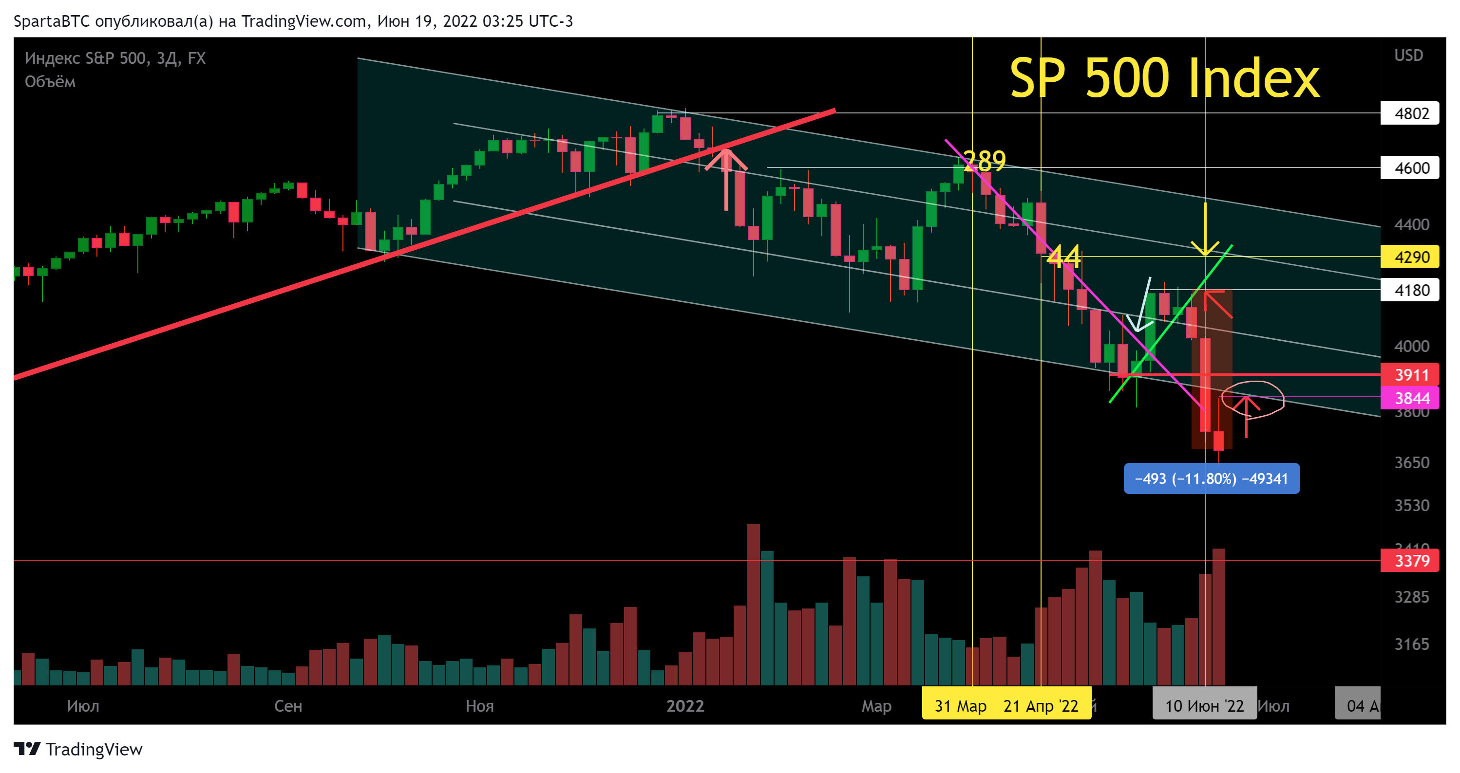 FX:SPX500 Chart Image by SpartaBTC