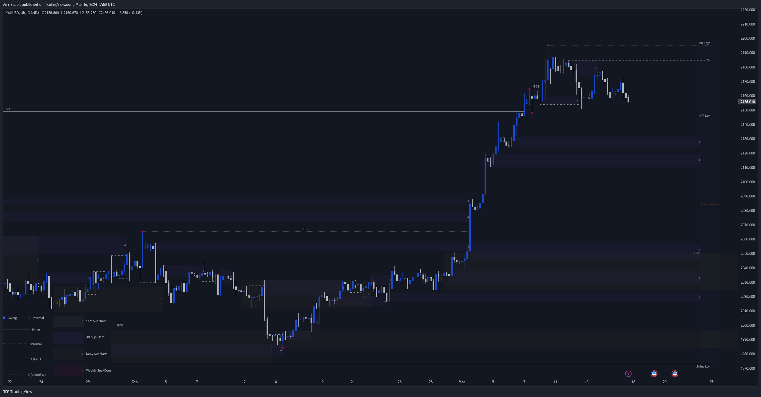 OANDA:XAUUSD Chart Image by Amr-Sadek