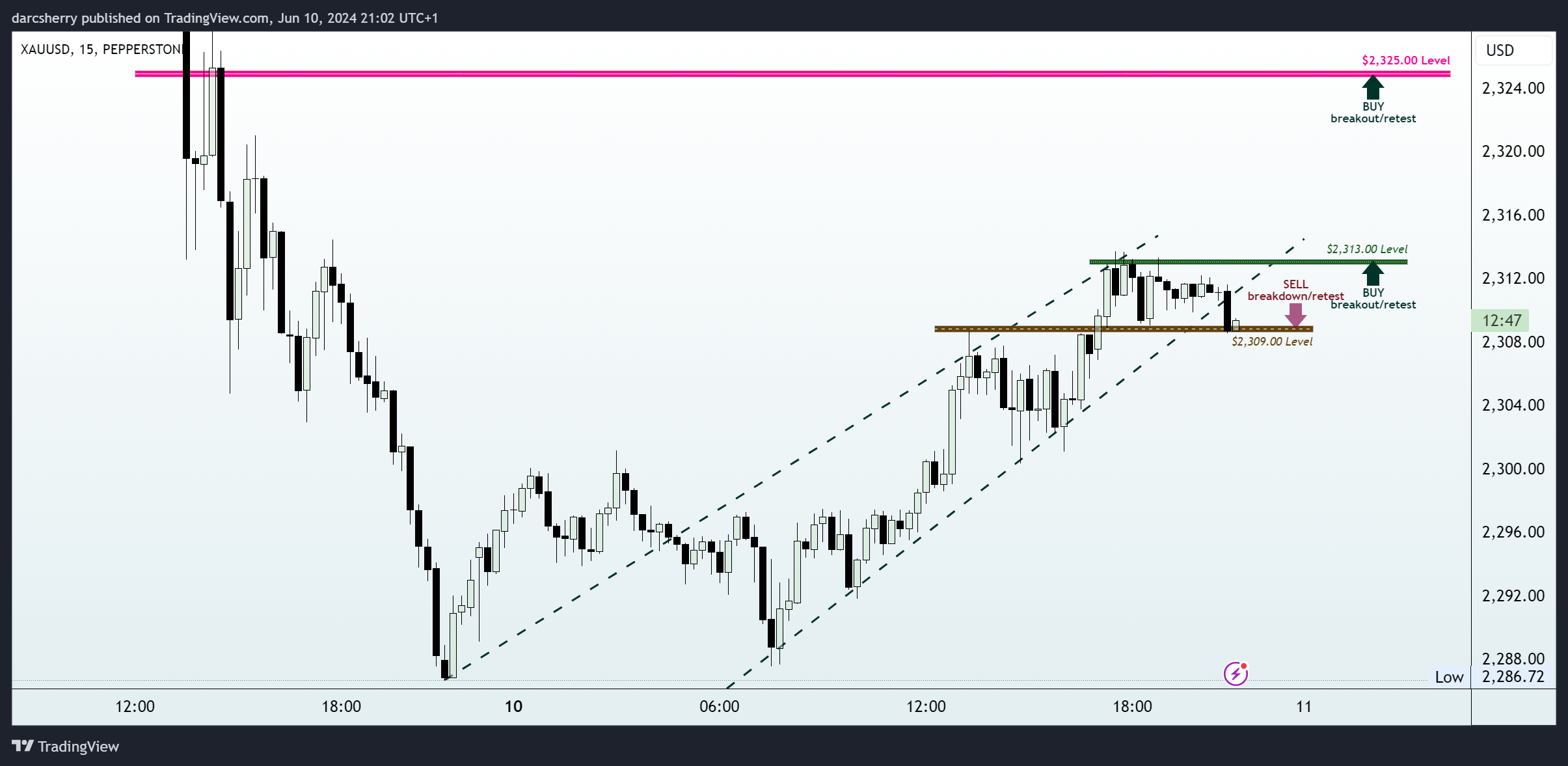 PEPPERSTONE:XAUUSD Chart Image by darcsherry
