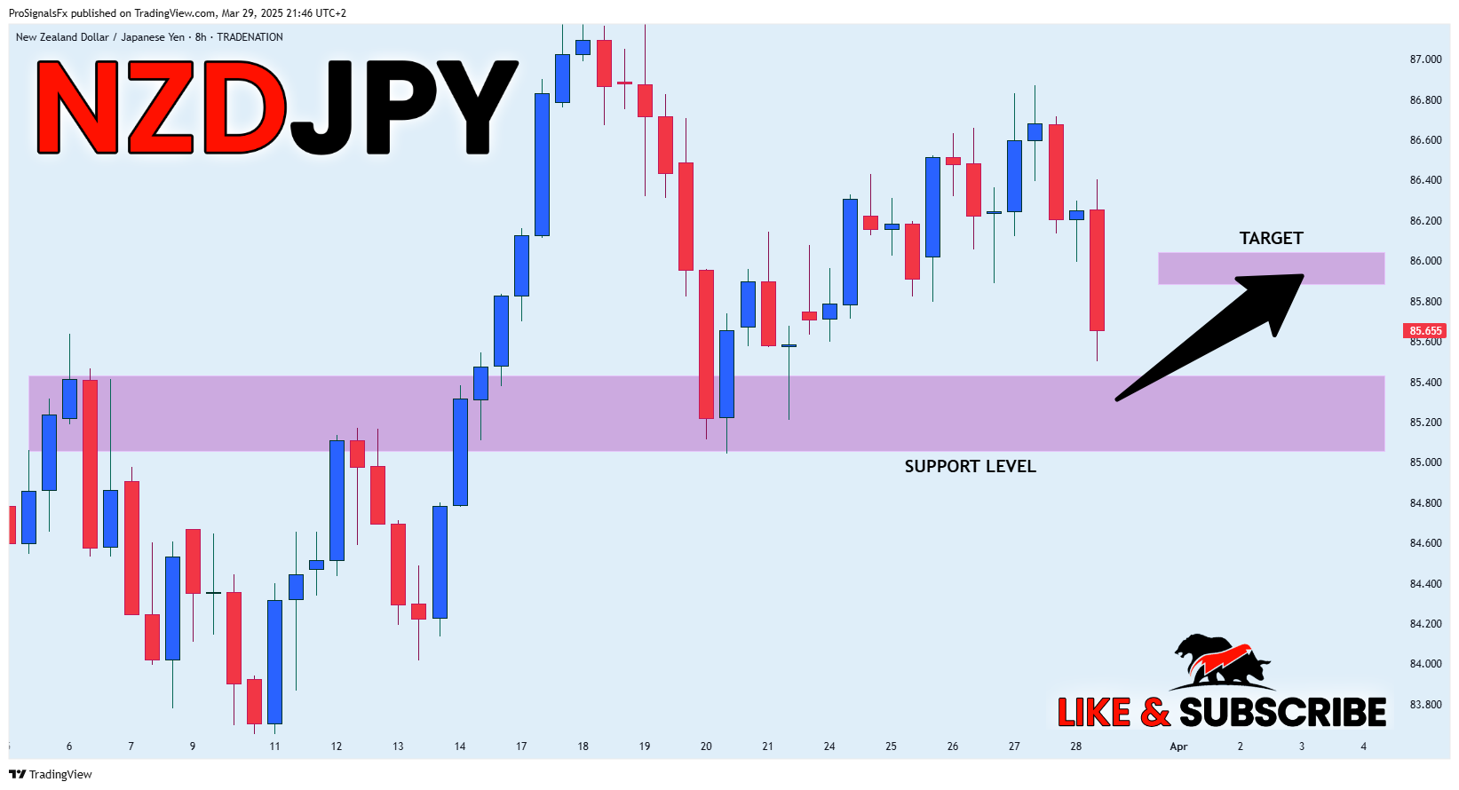 TRADENATION:NZDJPY Chart Image by ProSignalsFx