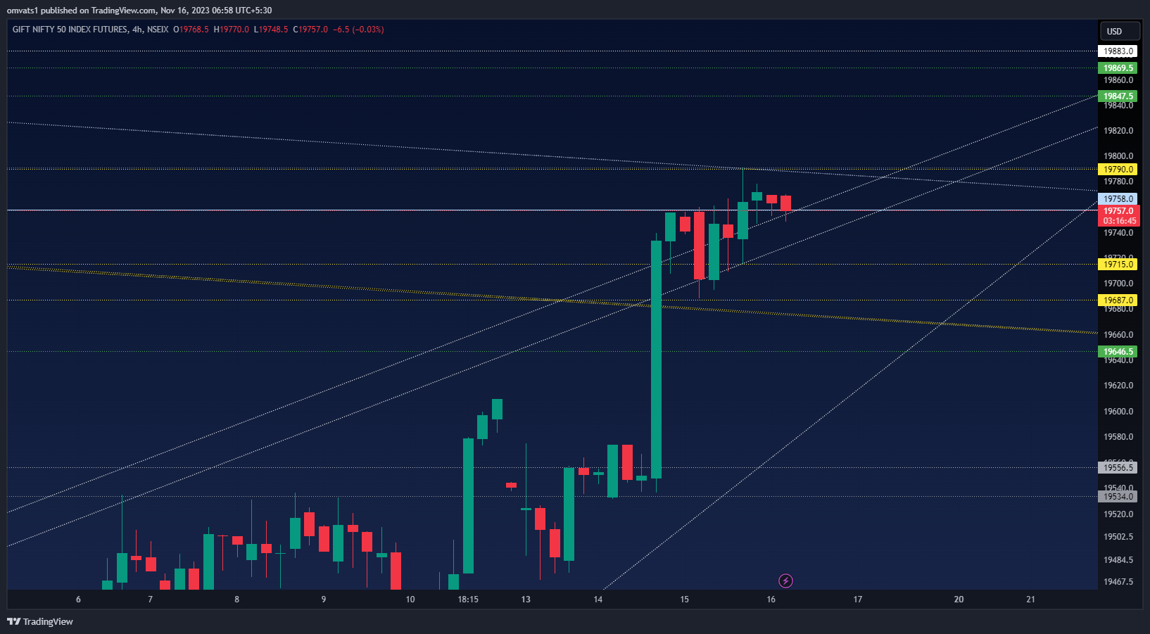 NSEIX:NIFTY1! Chart Image by omvats1