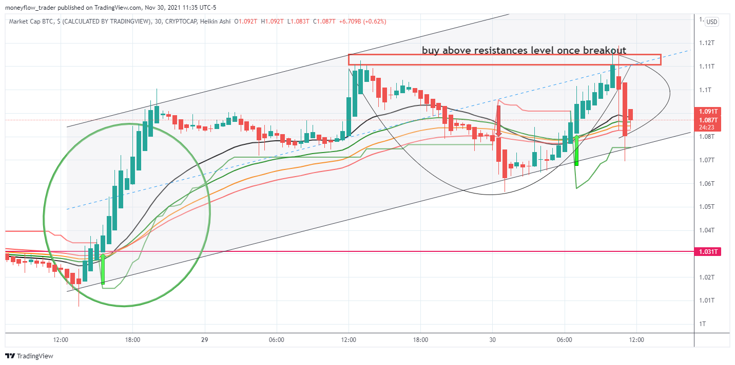 CRYPTOCAP:BTC Chart Image by moneyflow_trader