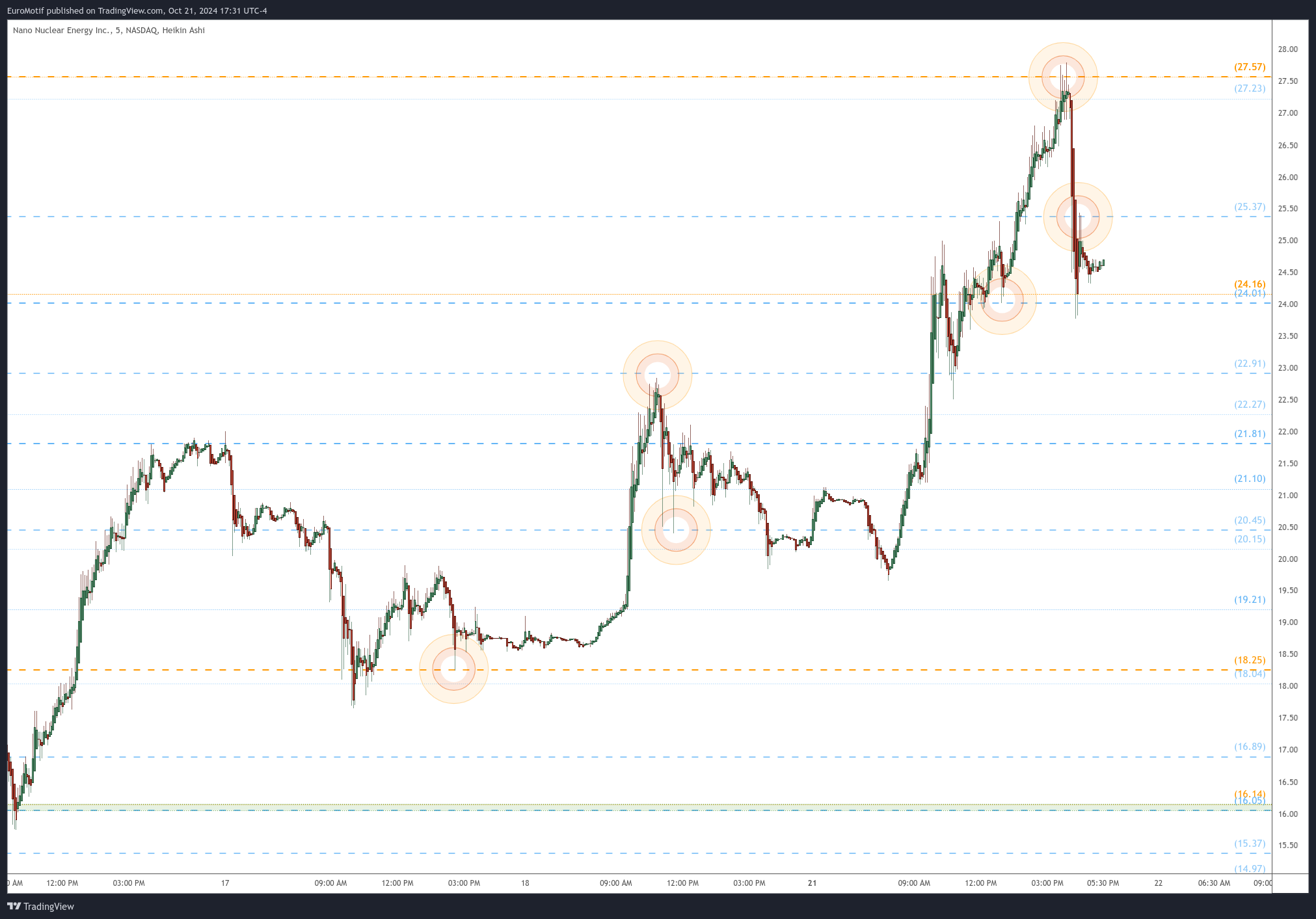 BATS:NNE Chart Image by EuroMotif