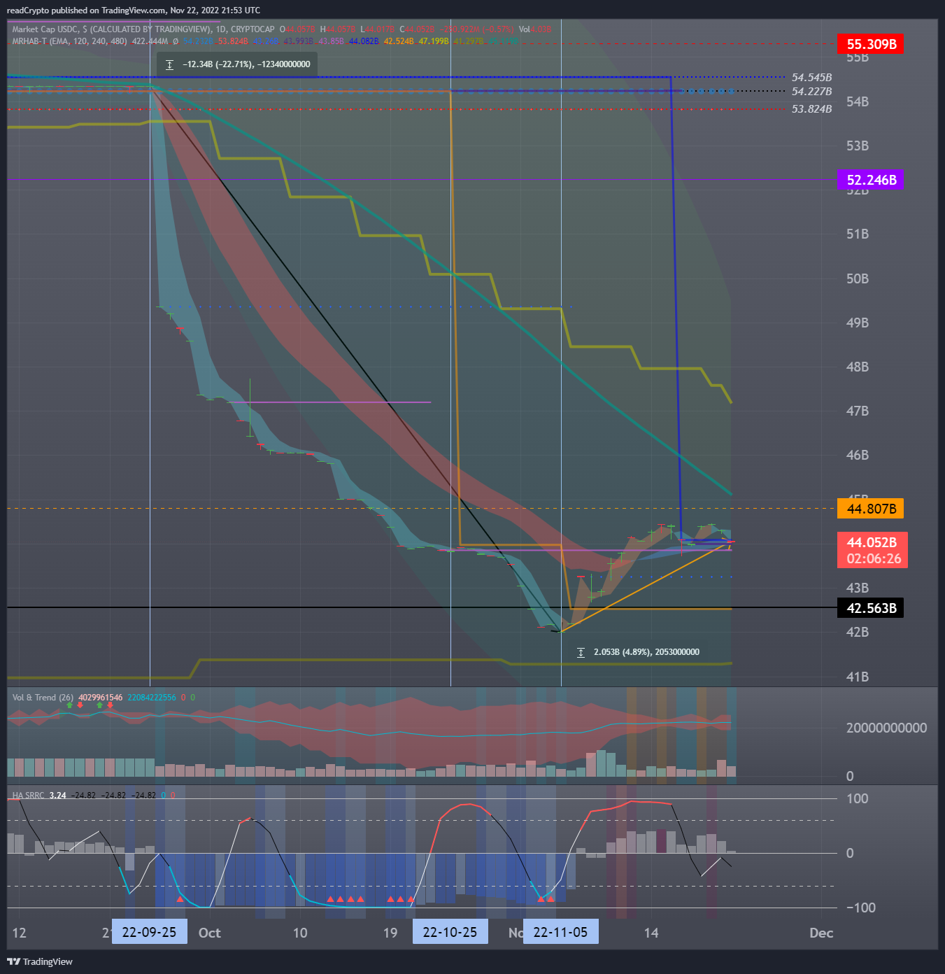 CRYPTOCAP:USDC Chart Image by readCrypto