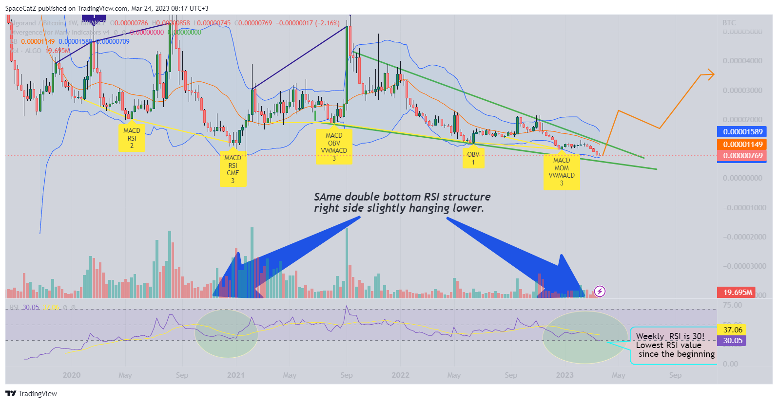 BINANCE:ALGOBTC Chart Image by SpaceCatZ