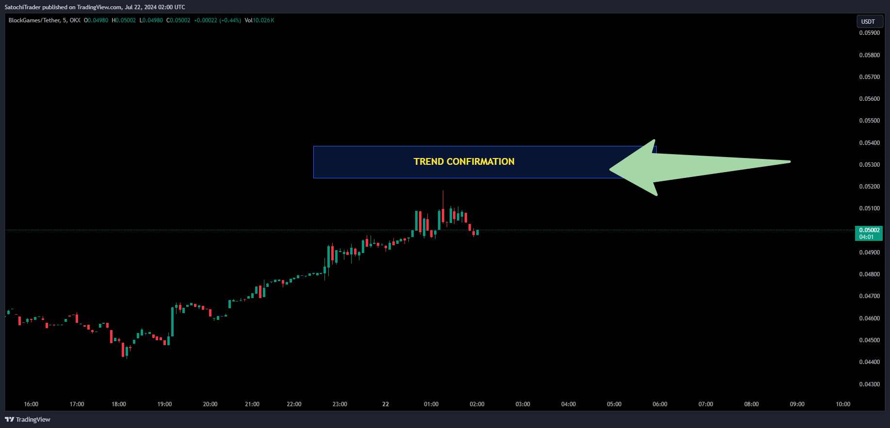 OKX:BLOCKUSDT Chart Image by SatochiTrader