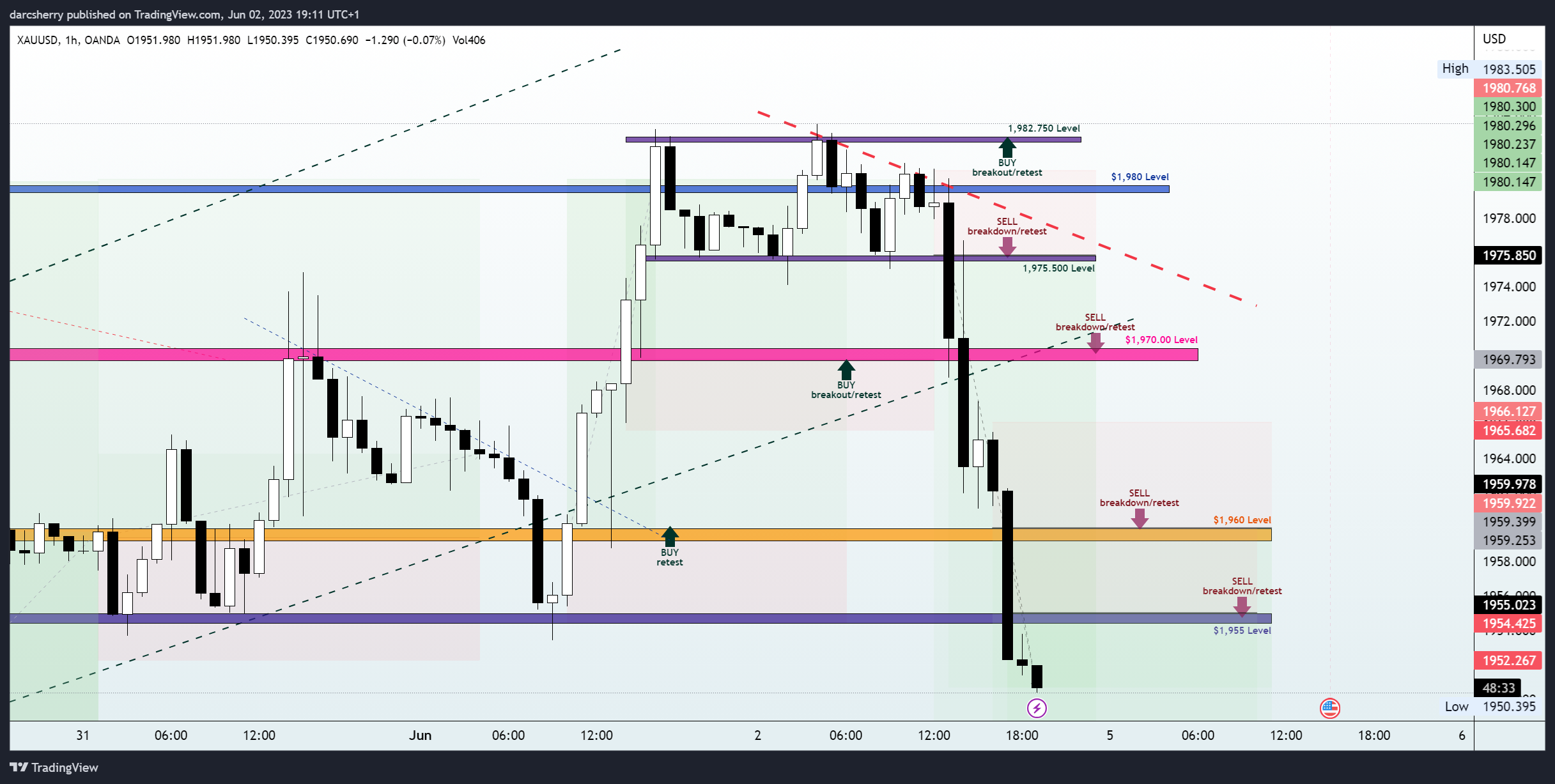 OANDA:XAUUSD Chart Image by darcsherry