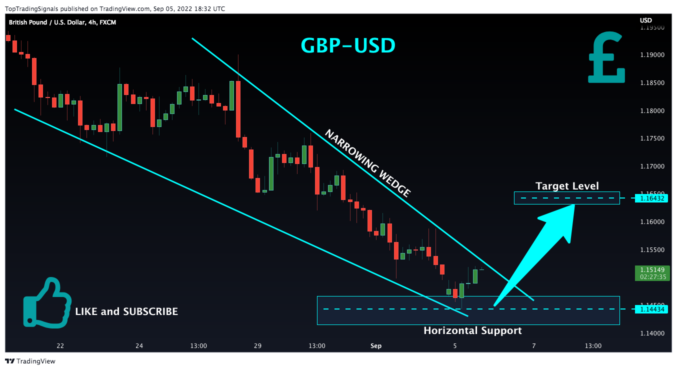 FX:GBPUSD Chart Image by TopTradingSignals
