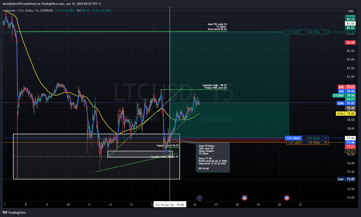 COINBASE:LTCUSD Chart Image by davidjulien369