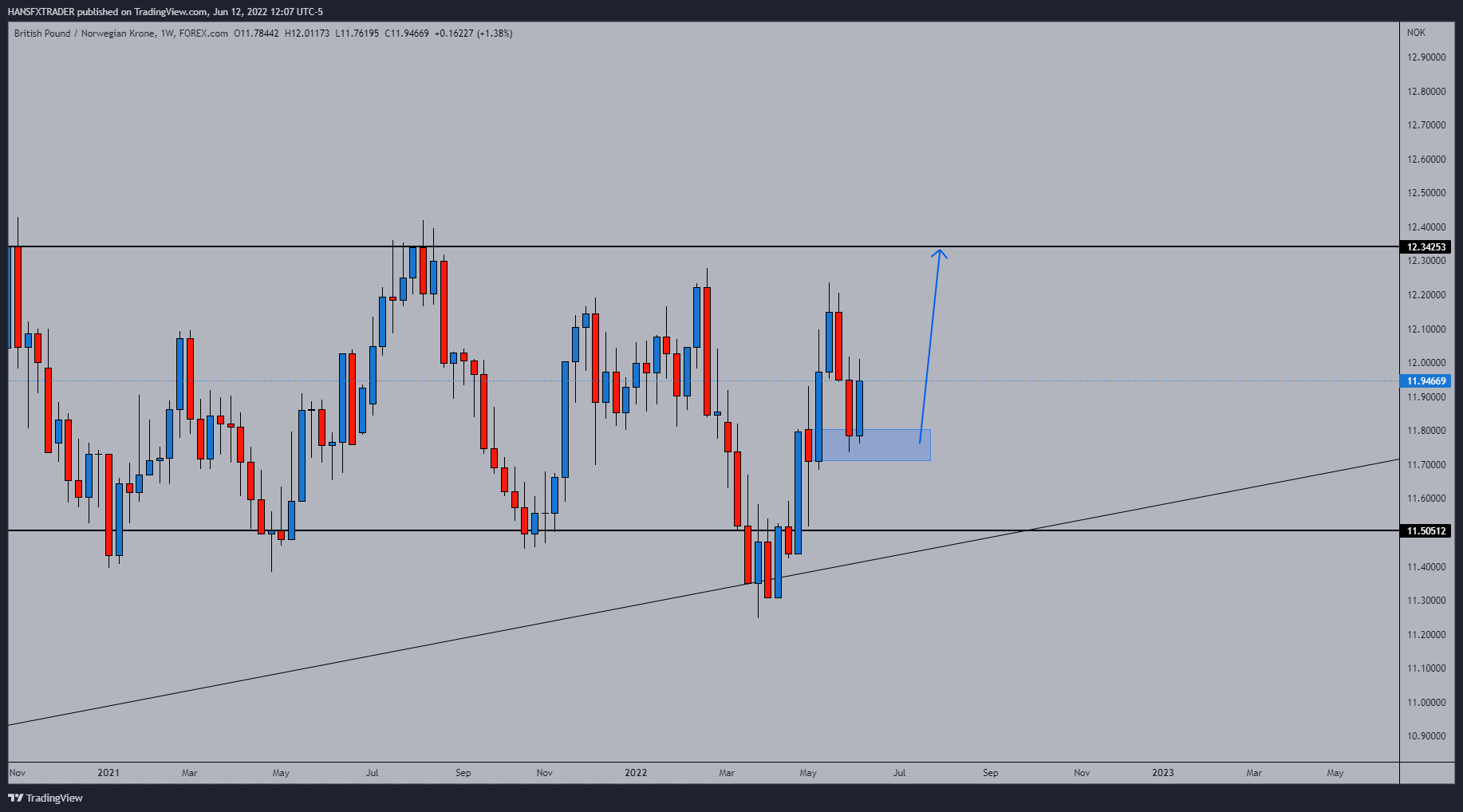 FOREXCOM:GBPNOK Chart Image by HANSFXTRADER