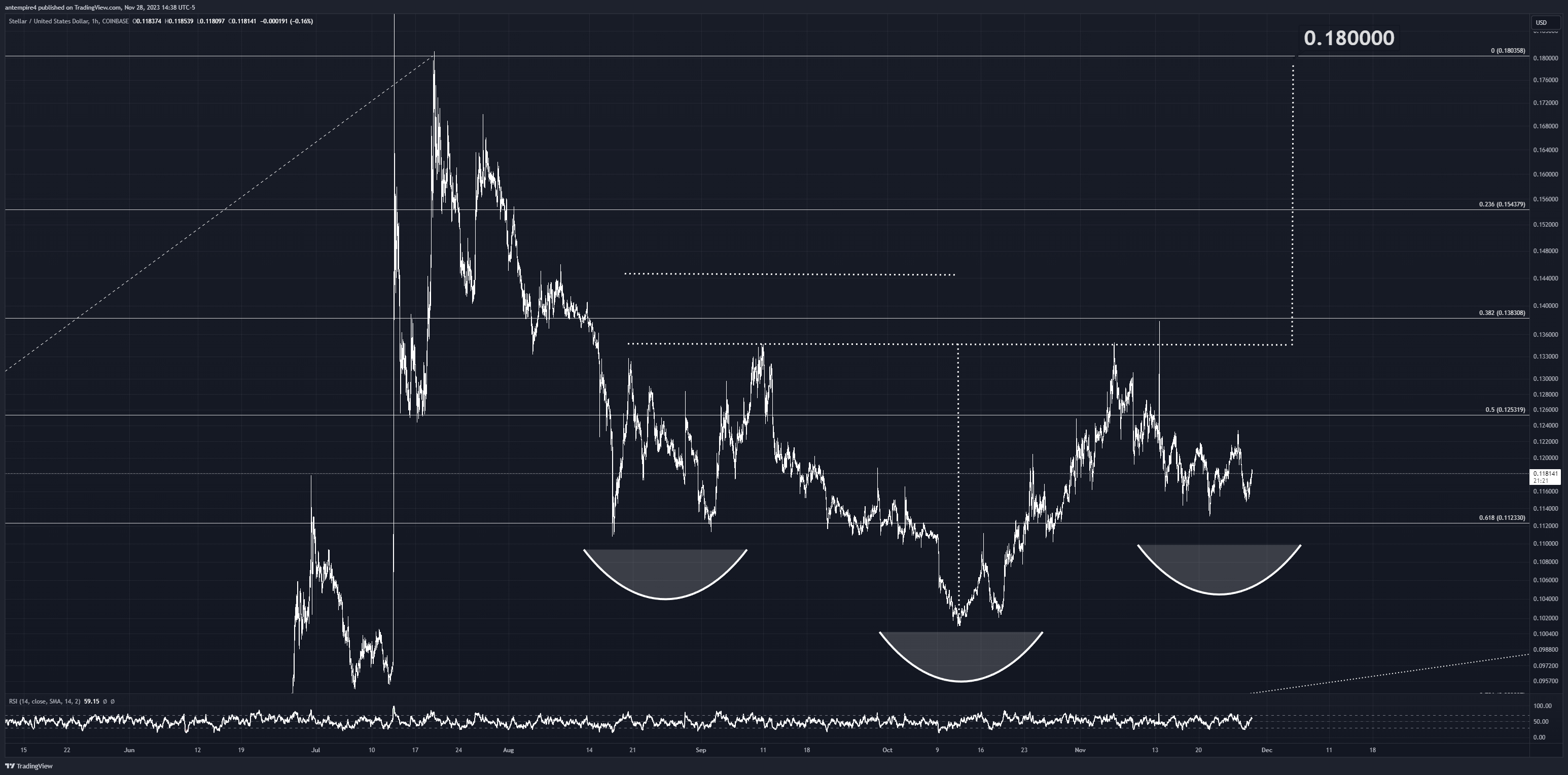 COINBASE:XLMUSD Chart Image by antempire4