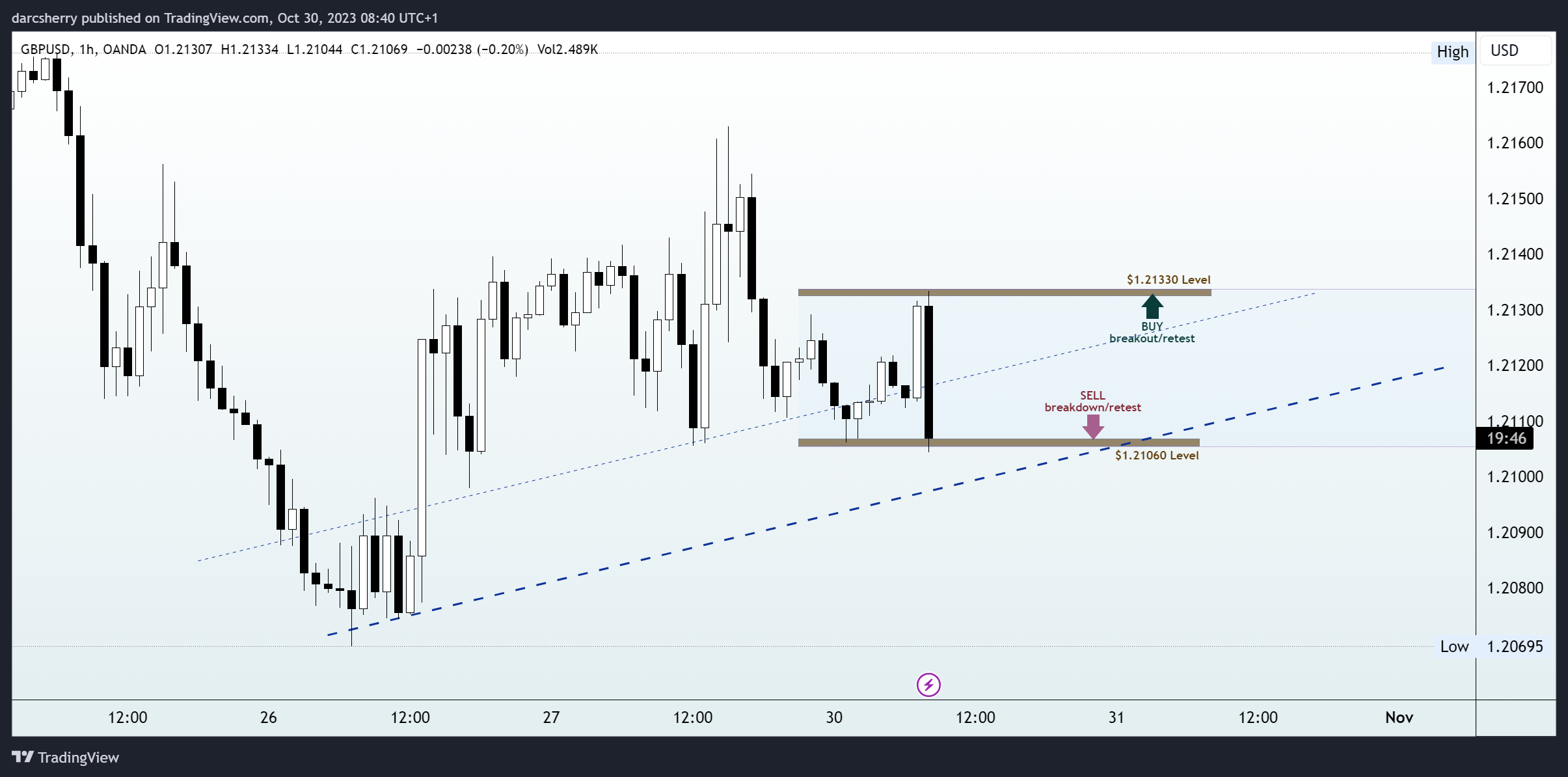 OANDA:GBPUSD Chart Image by darcsherry