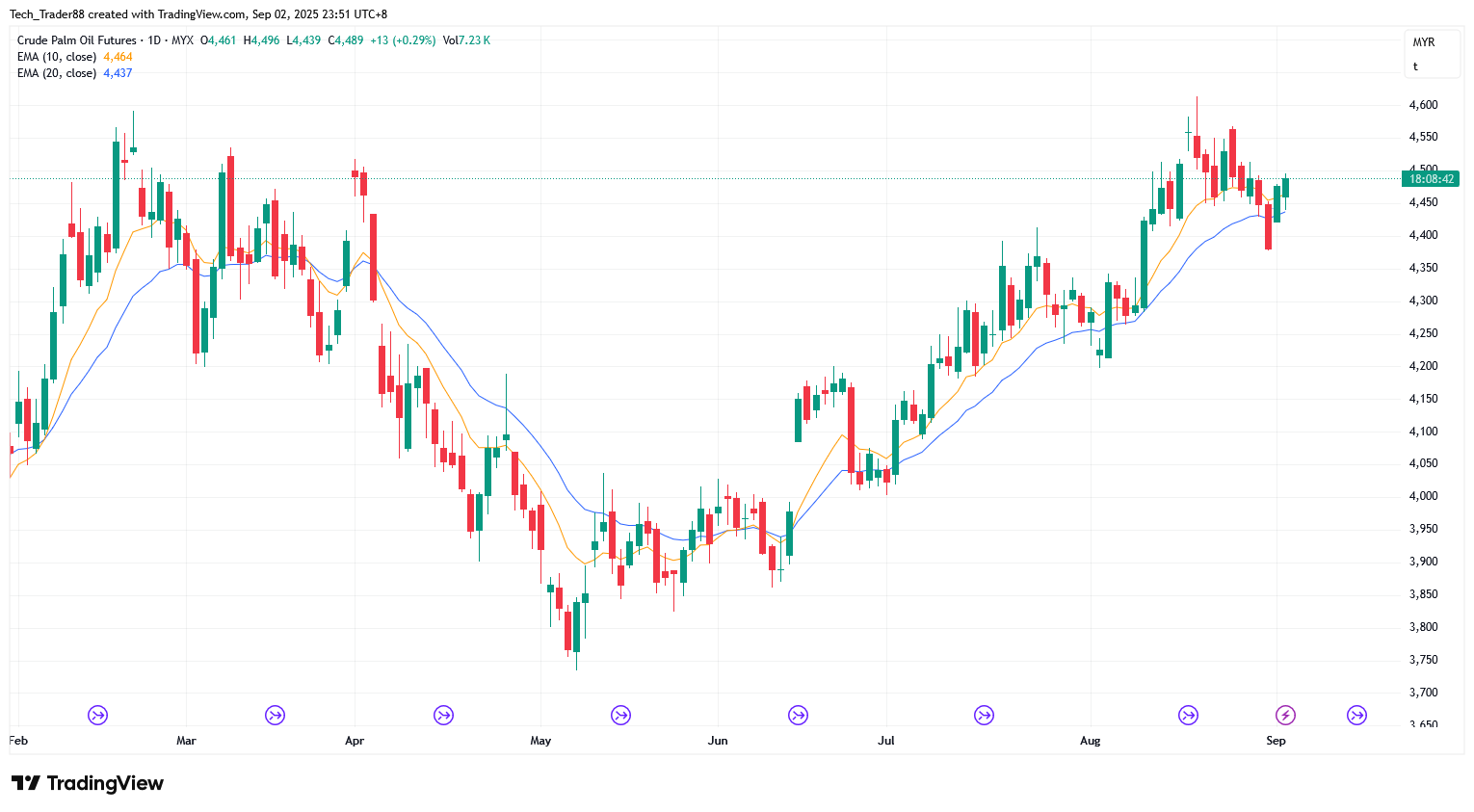 MYX:FCPO1! Chart Image by Tech_Trader88