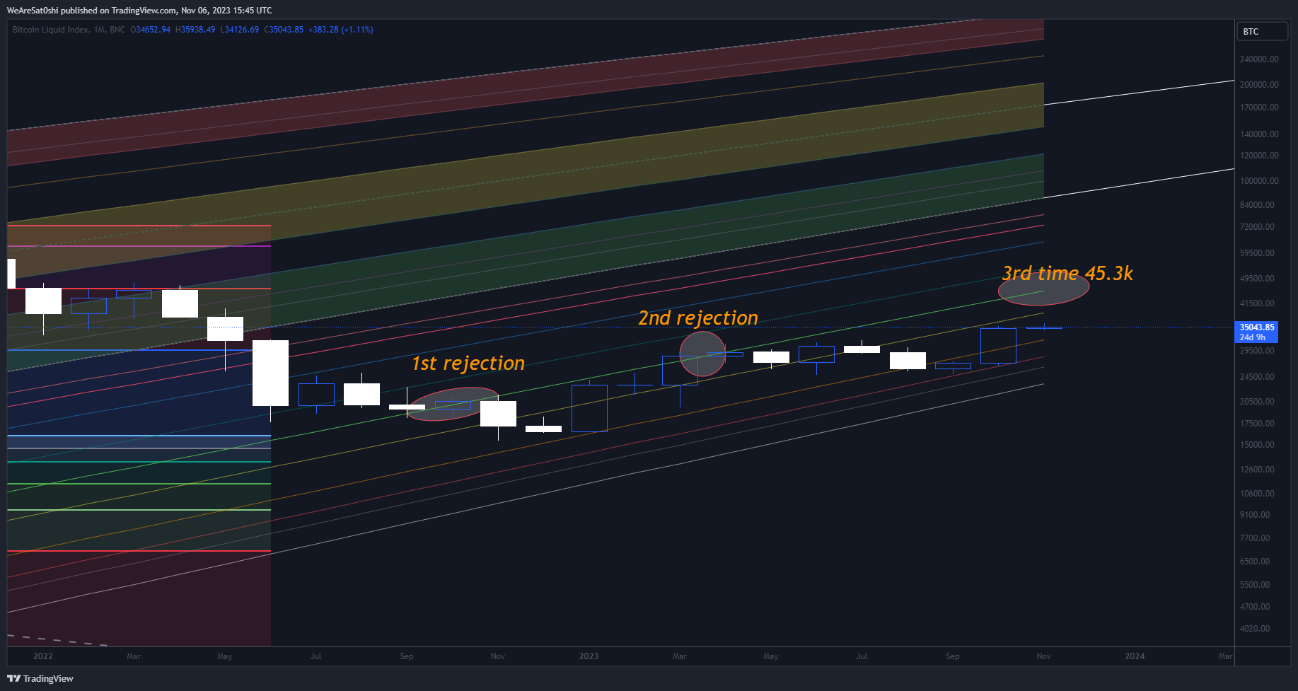 BNC:BLX Chart Image by WeAreSat0shi