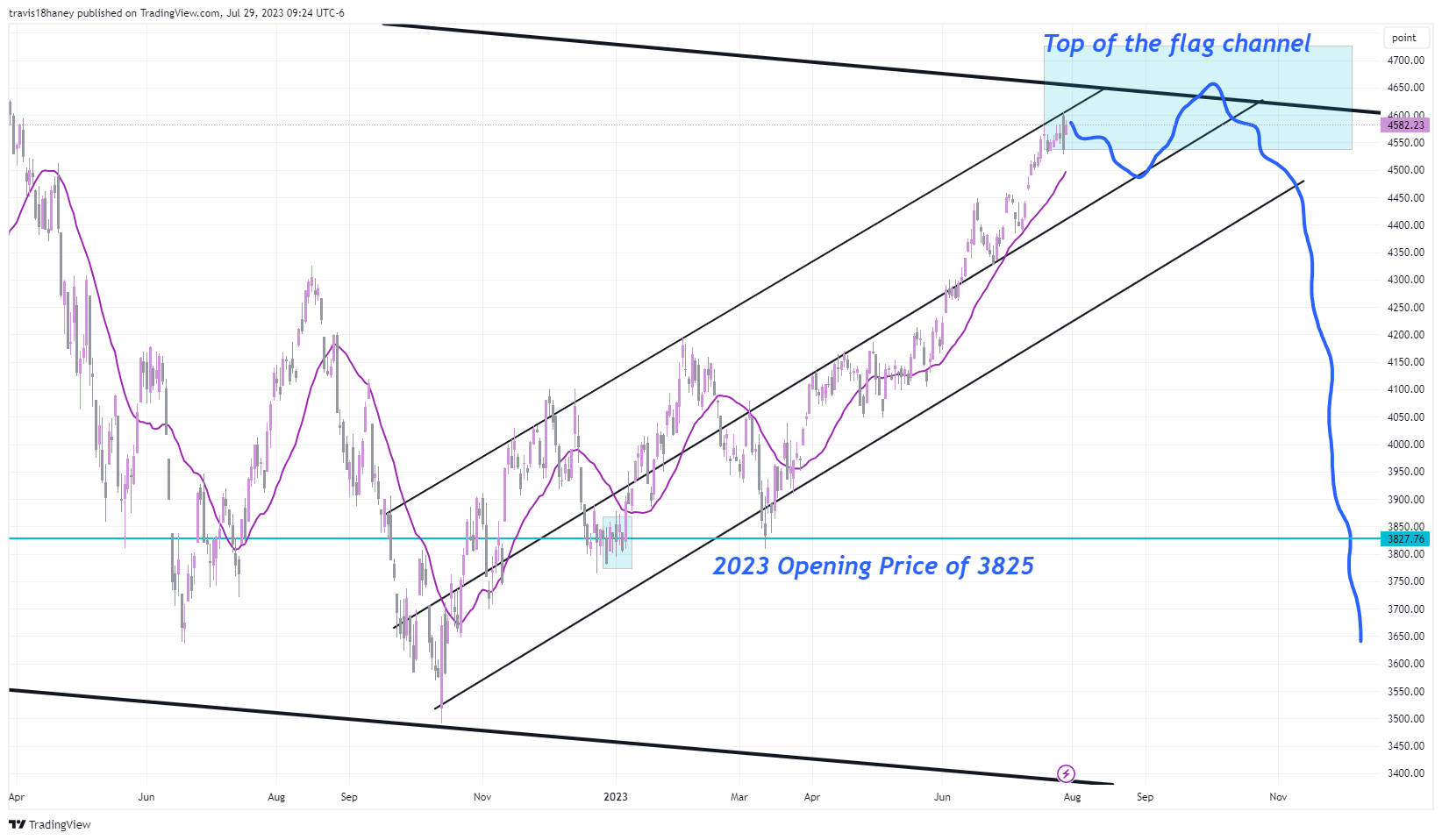 CBOE:SPX Chart Image by Dow_Jones_Maestro