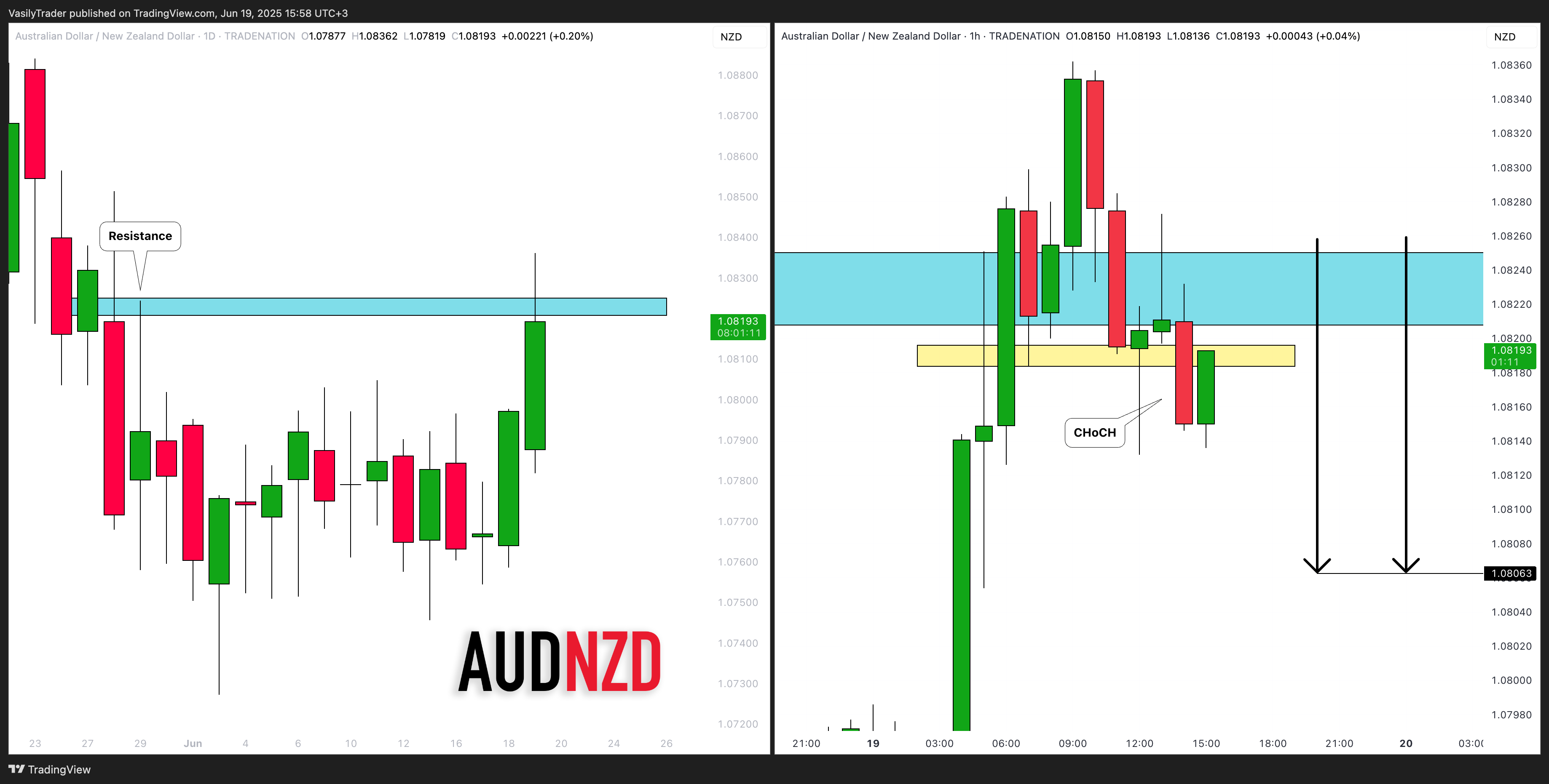 TRADENATION:AUDNZD Chart Image by VasilyTrader