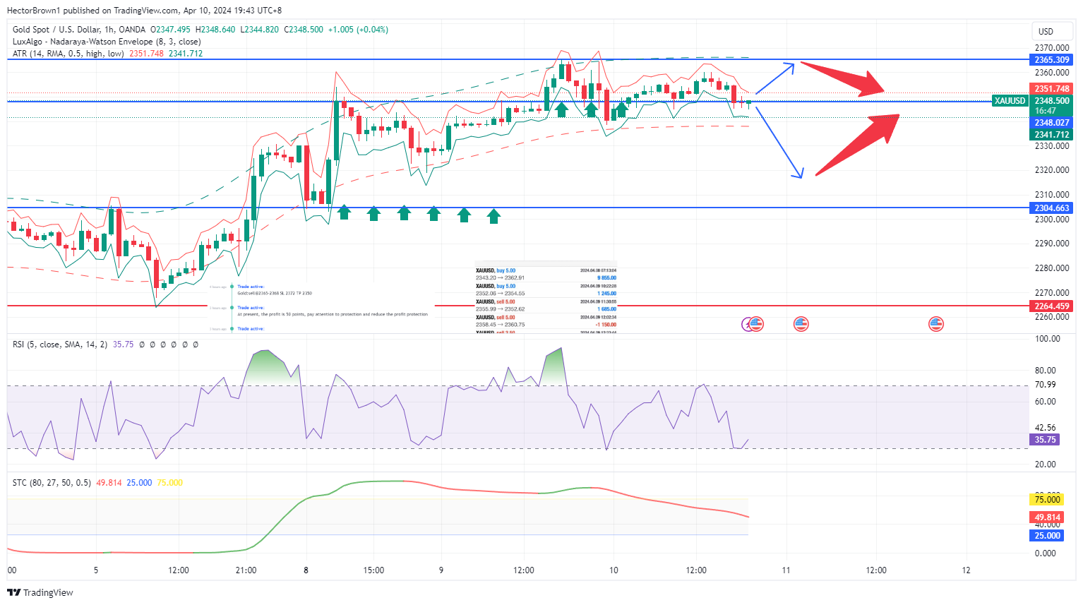 OANDA:XAUUSD Chart Image by HectorBrown1