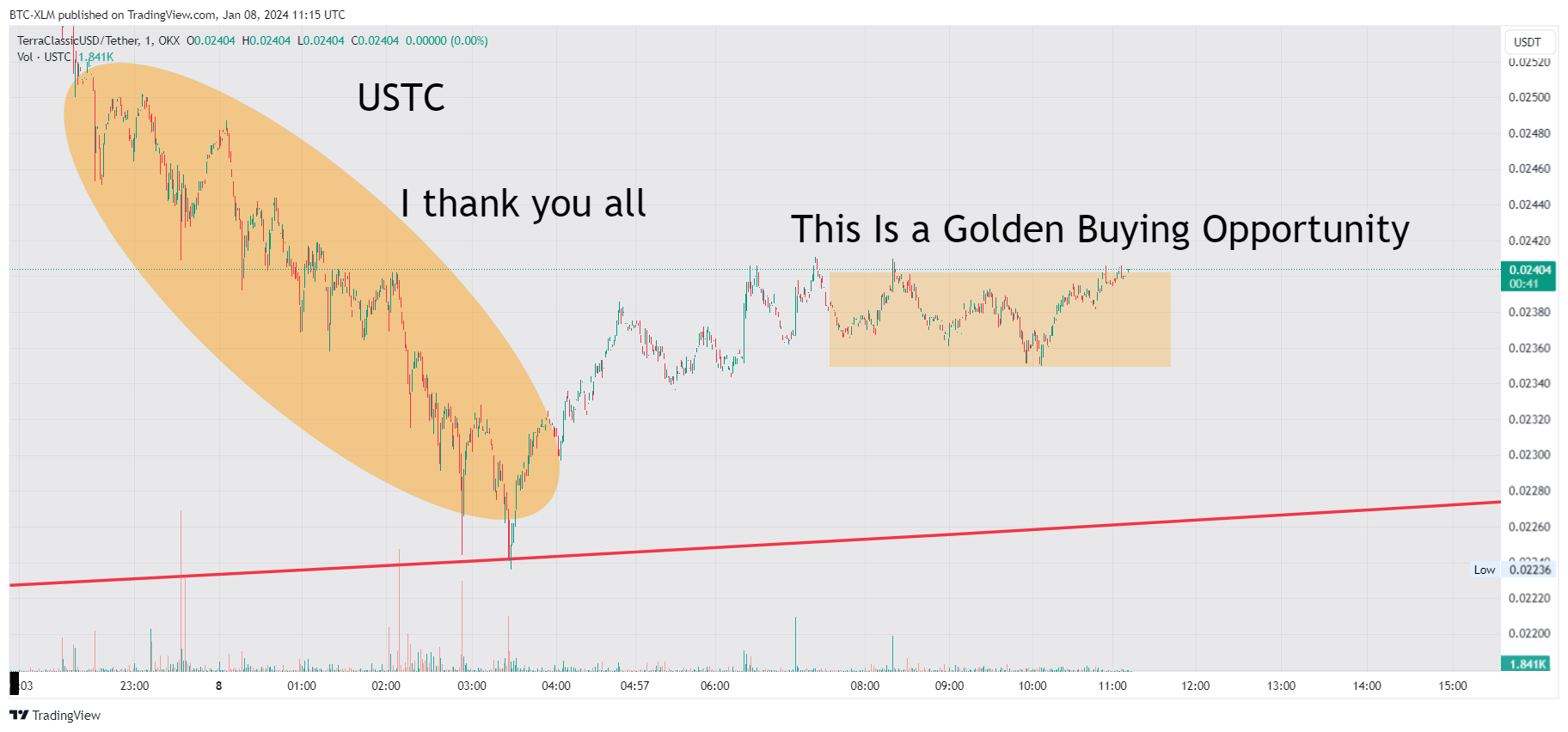 OKX:USTCUSDT Chart Image by BTC-XLM
