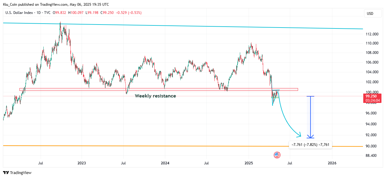 TVC:DXY Chart Image by Kiu_Coin