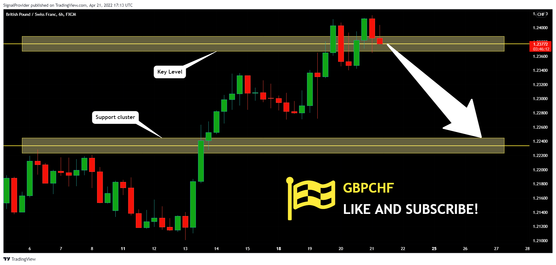 FX:GBPCHF Chart Image by SignalProvider