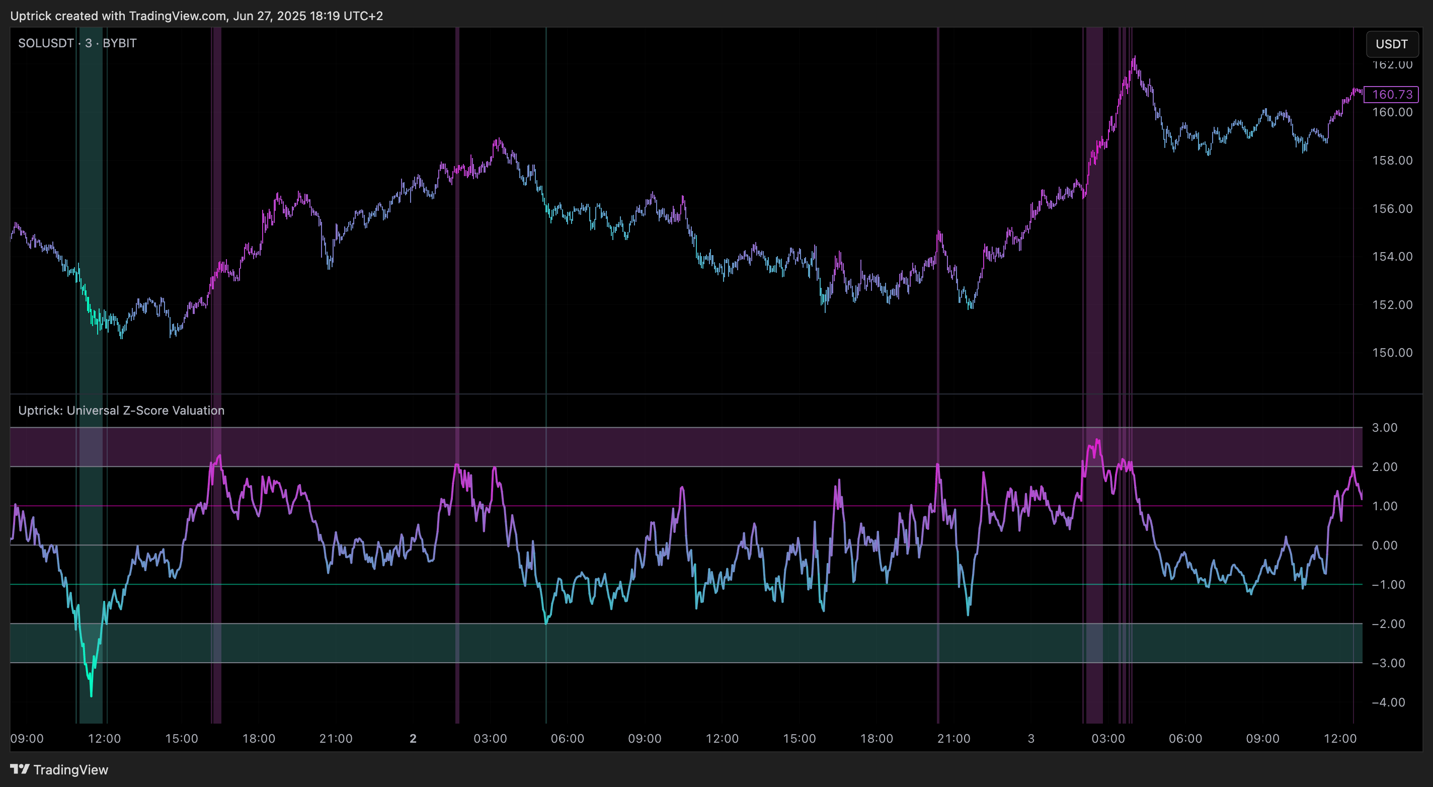BYBIT:SOLUSDT Chart Image by Uptrick