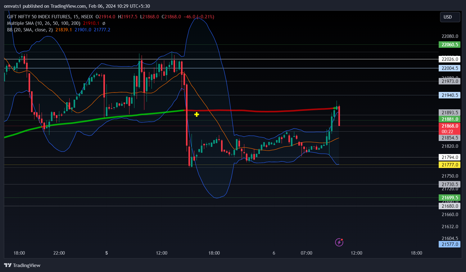 NSEIX:NIFTY1! Chart Image by omvats1