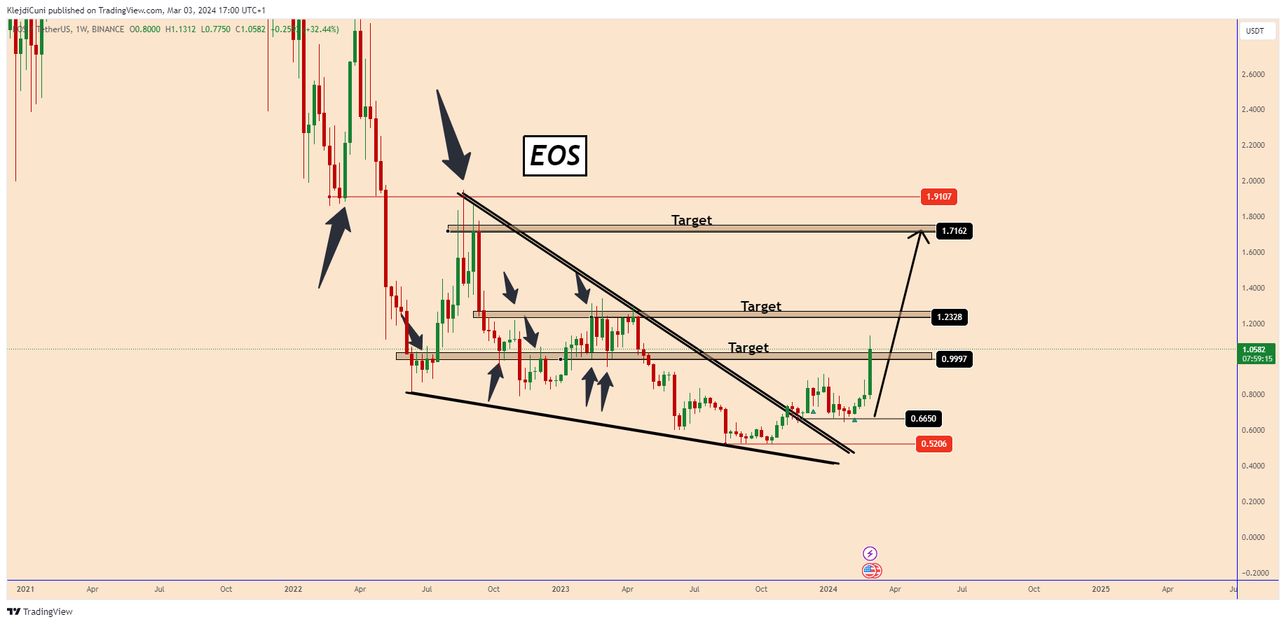 BINANCE:EOSUSDT Chart Image by KlejdiCuni