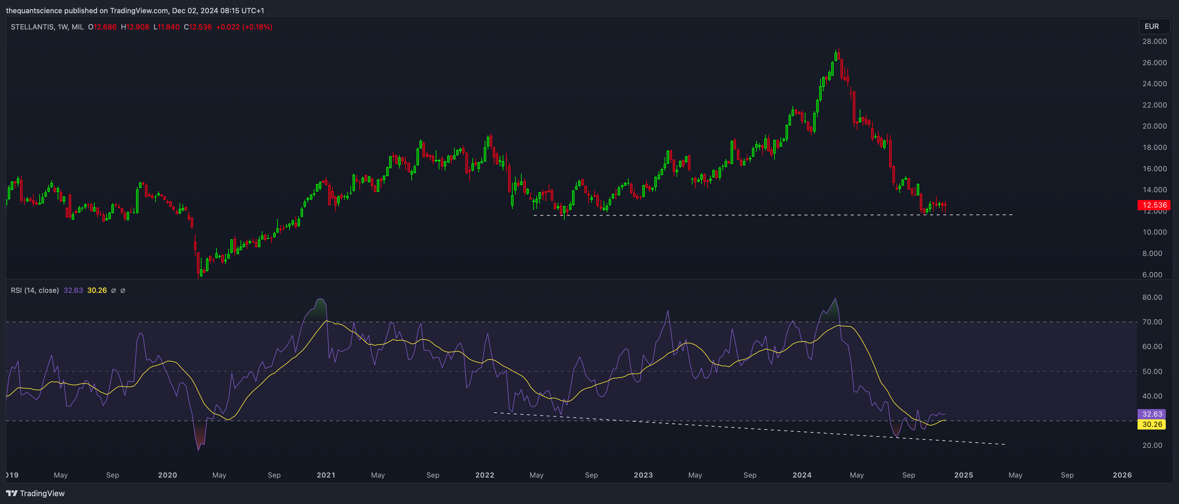 MIL_LS:STLAM Chart Image by thequantscience