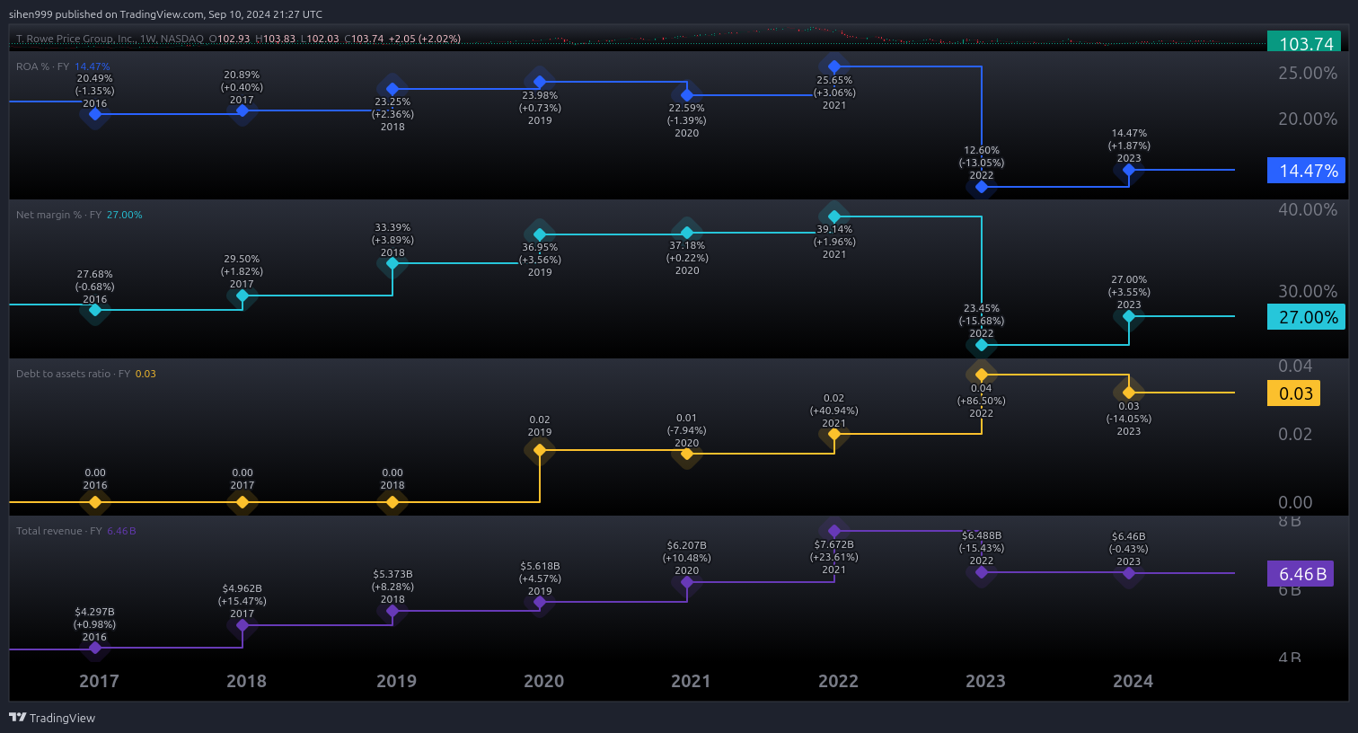 BATS:TROW Chart Image by sihen999