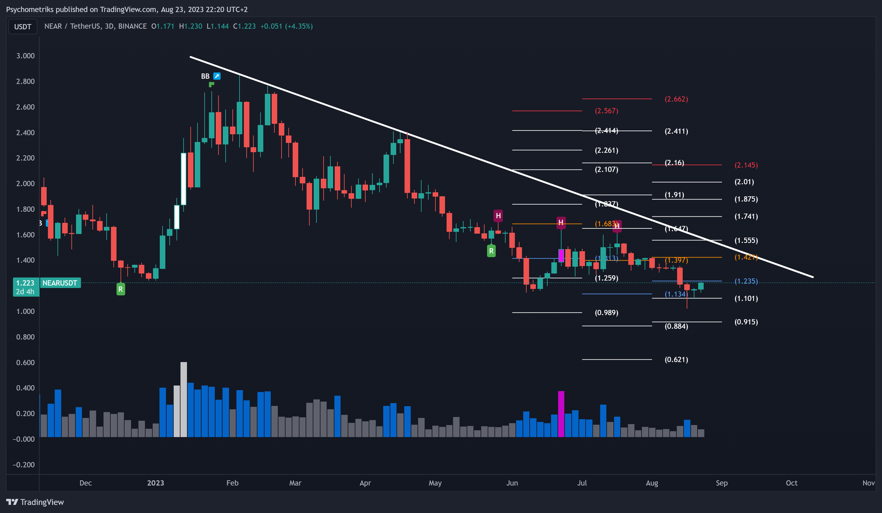 BINANCE:NEARUSDT Chart Image by Psychometriks