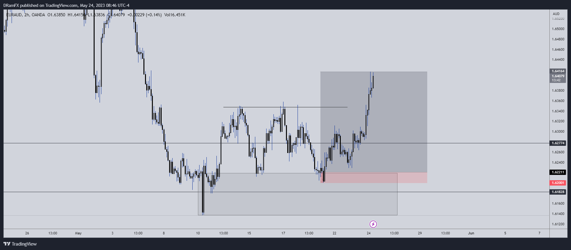 OANDA:EURAUD Chart Image by DRamFX