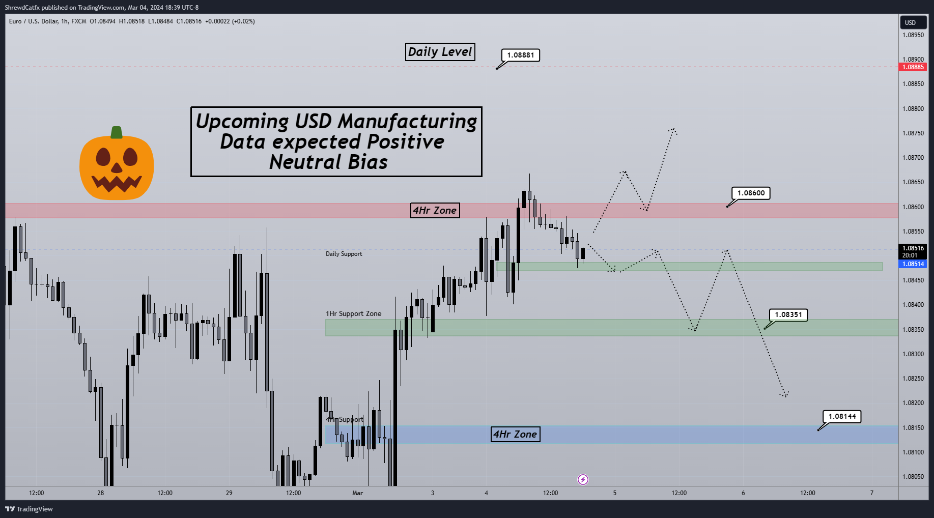 FX:EURUSD Chart Image by ShrewdCatfx