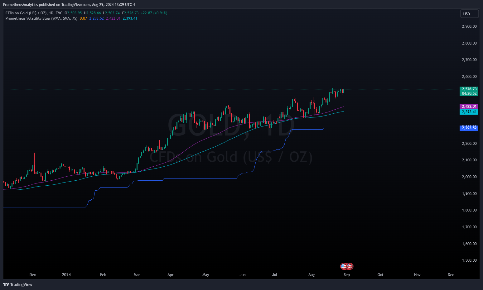 TVC:GOLD Chart Image by ScorsoneEnterprises