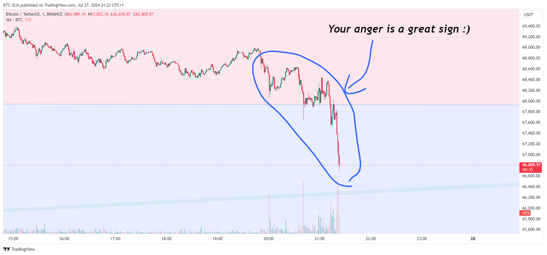 BINANCE:BTCUSDT Chart Image by BTC-XLM