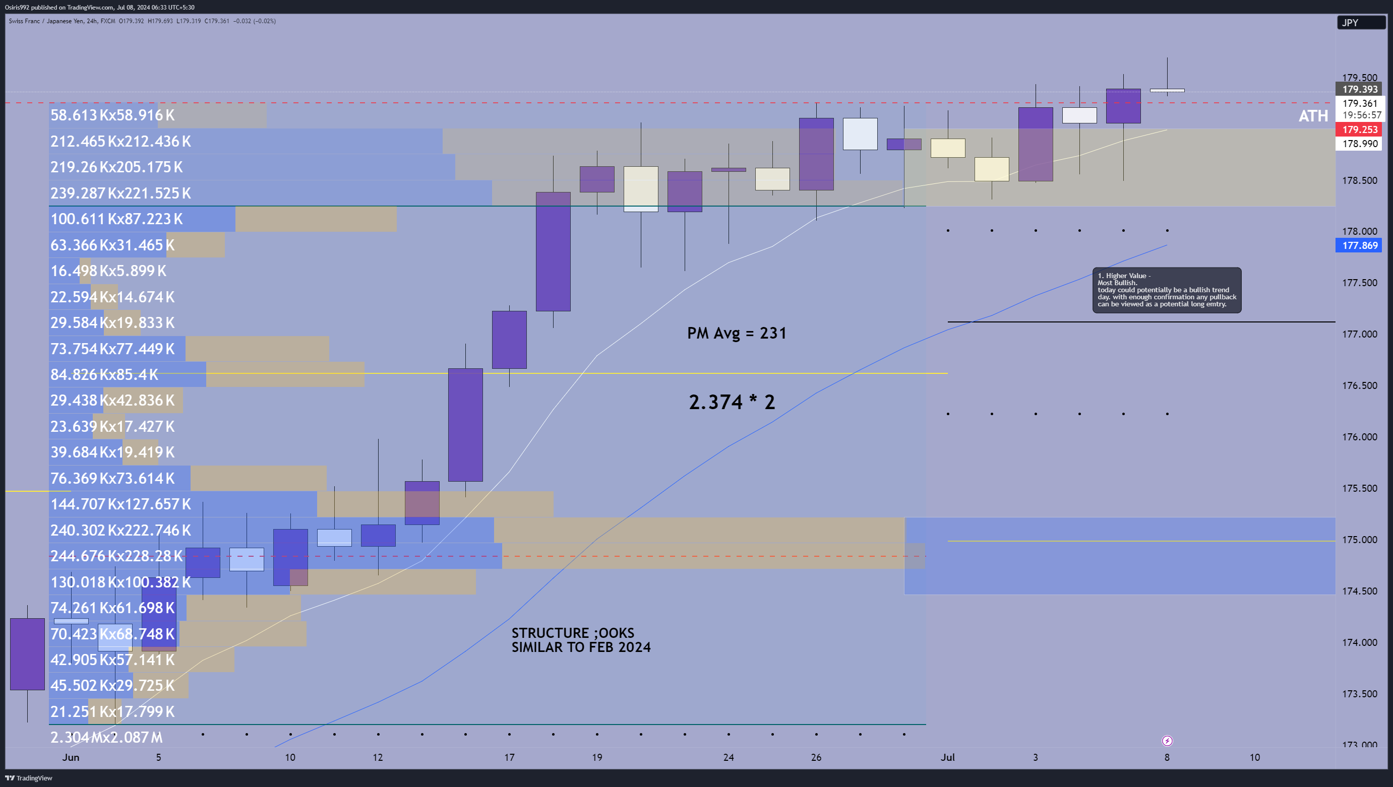 FX:CHFJPY Chart Image by Osiris992