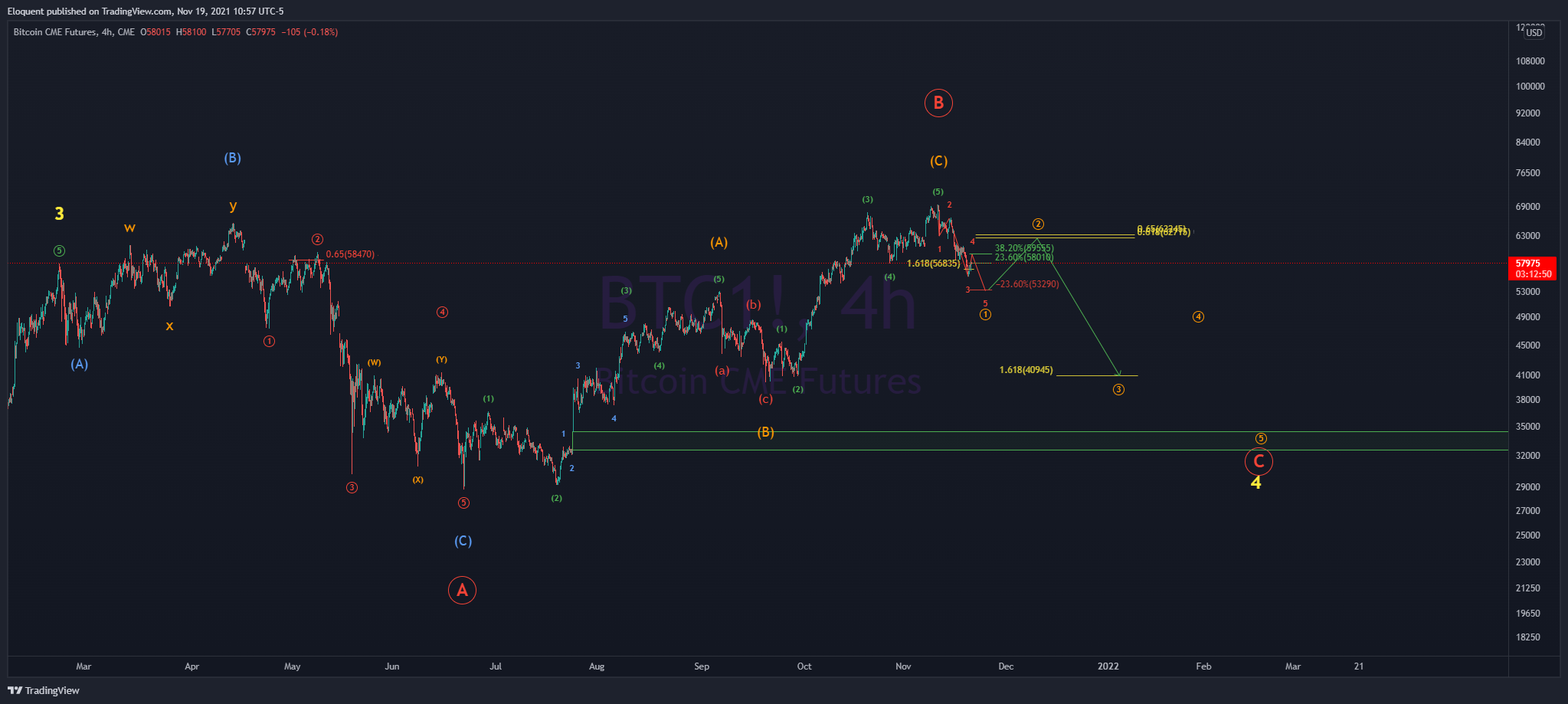 CME:BTC1! Chart Image by notoriousbids