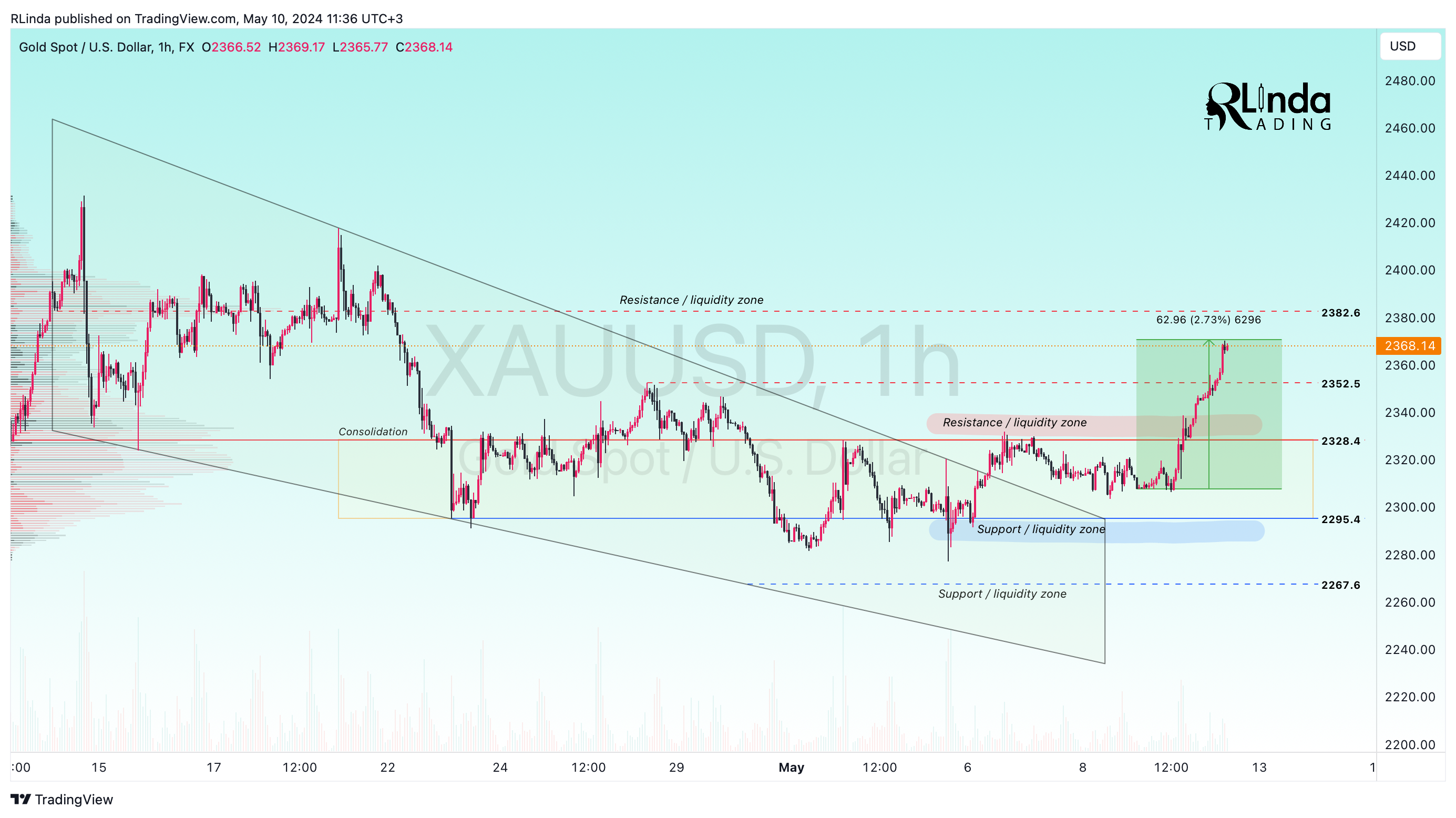 FX:XAUUSD Chart Image by RLinda