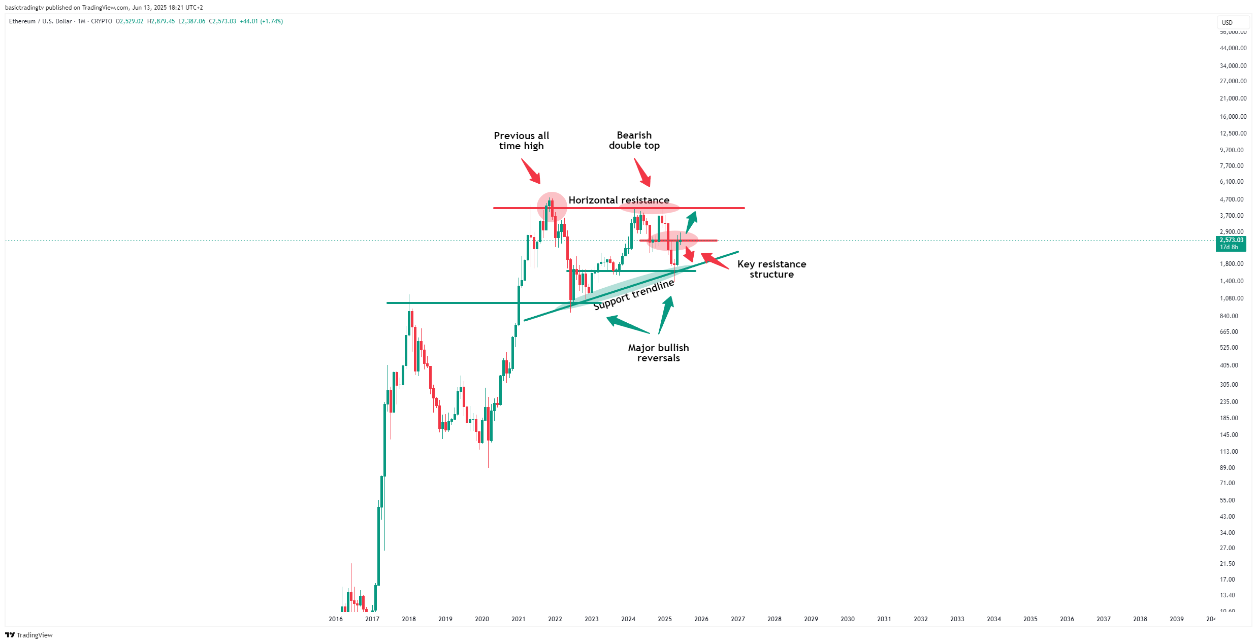 CRYPTO:ETHUSD Chart Image by basictradingtv