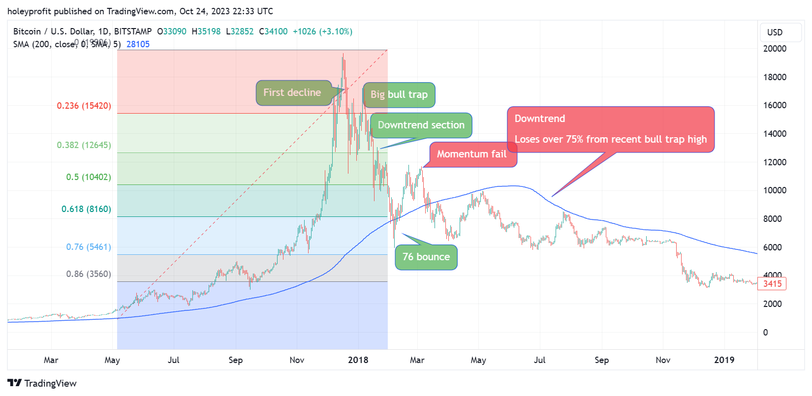 BITSTAMP:BTCUSD Chart Image by holeyprofit