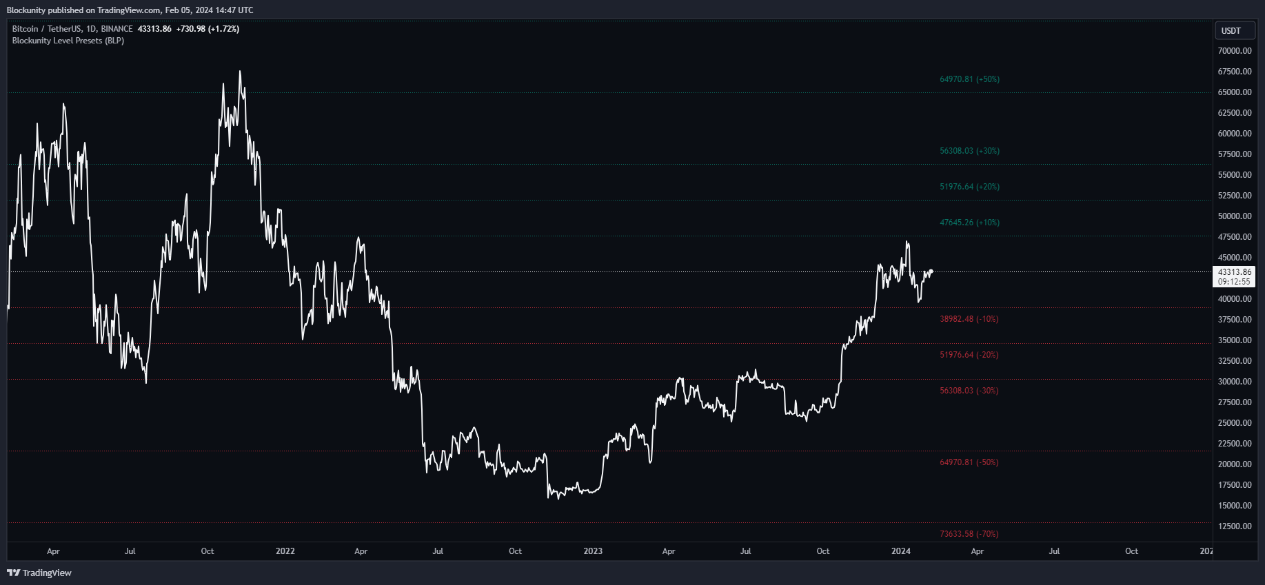 BINANCE:BTCUSDT Chart Image by Blockunity