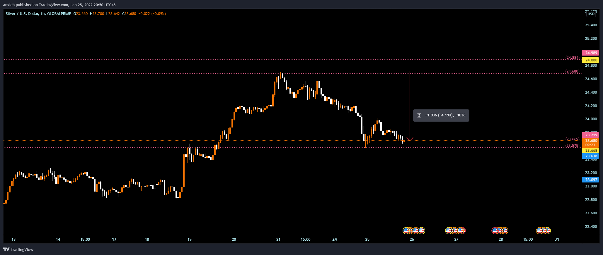 GLOBALPRIME:XAGUSD Chart Image by angieh