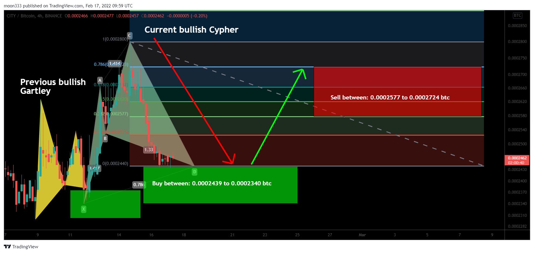 BINANCE:CITYBTC Chart Image by moon333