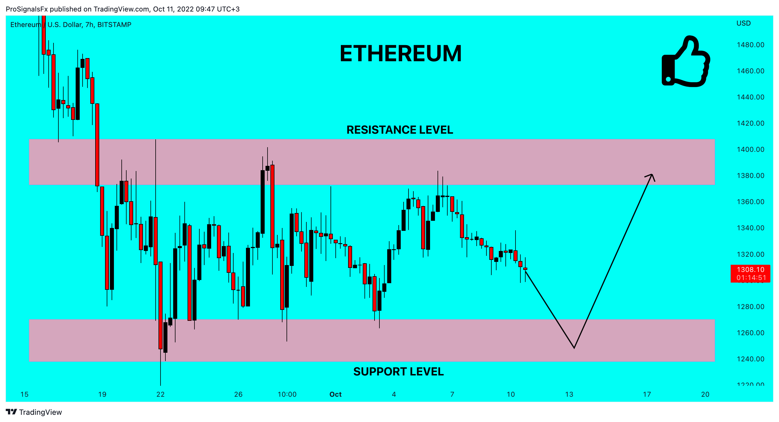 BITSTAMP:ETHUSD Chart Image by ProSignalsFx
