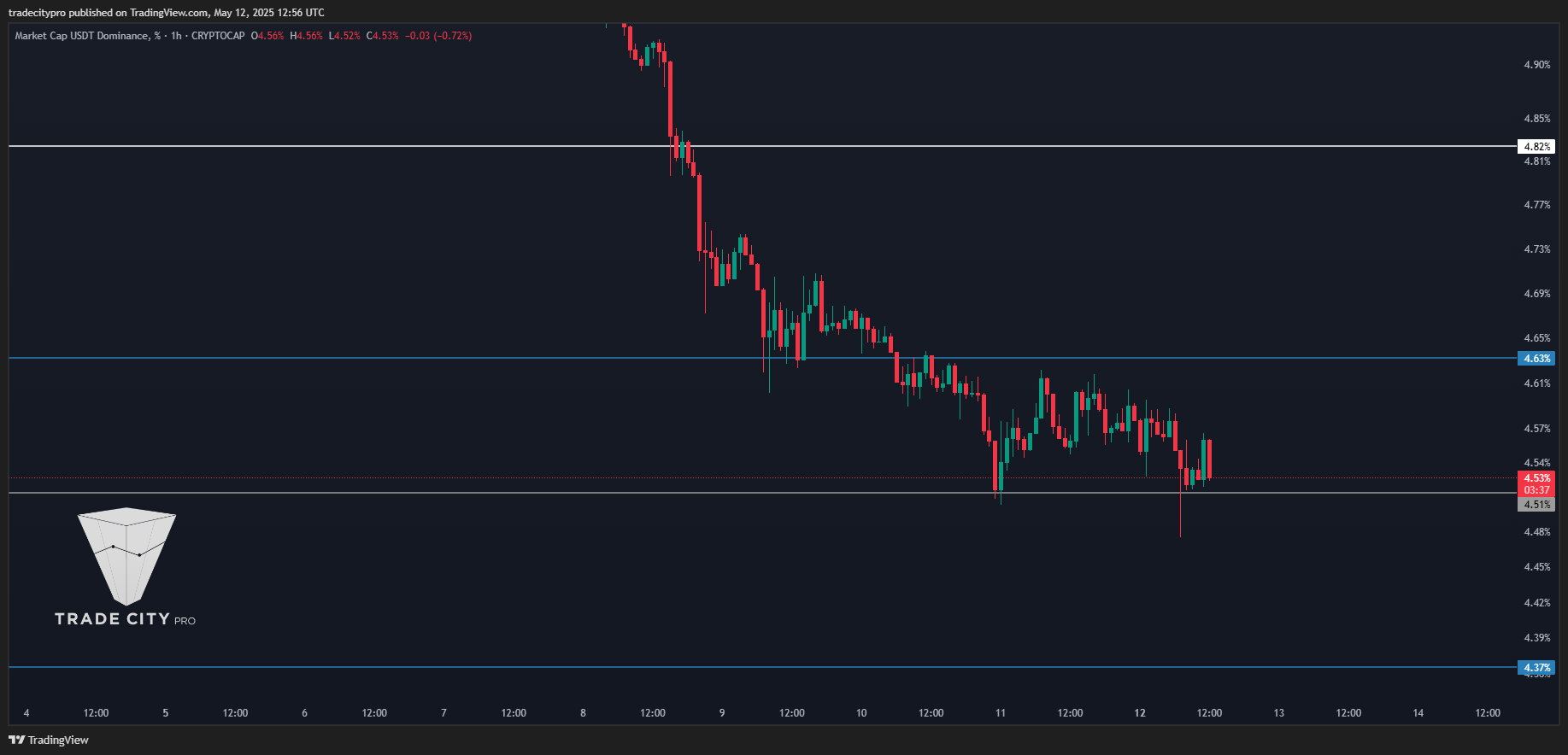 CRYPTOCAP:USDT.D Chart Image by tradecitypro