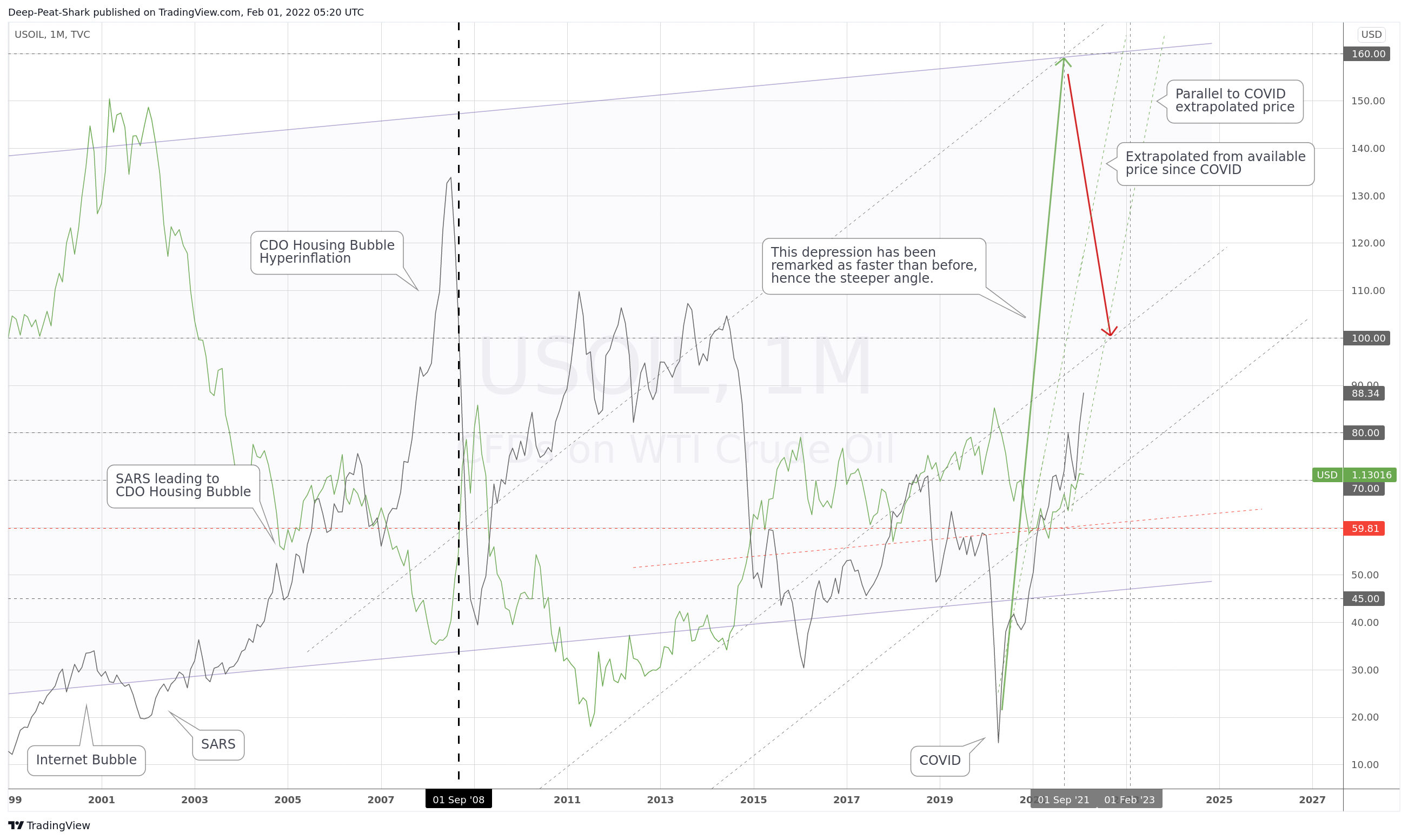 TVC:USOIL Chart Image by Deep-Peat-Shark