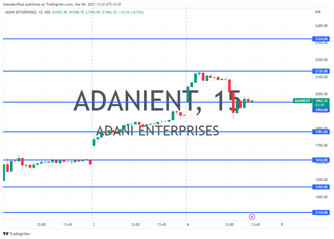 NSE:ADANIENT Chart Image by MahadevPhad